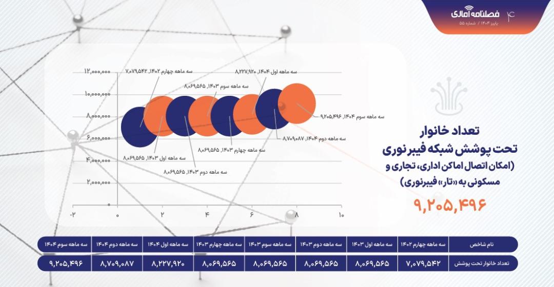 میزان پوشش فیبر نوری در پاییز ۱۴۰۴