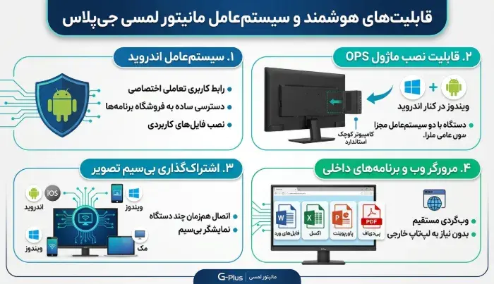 نمای گرافیکی از ویژگی‌های سیستم‌عامل اندروید و قابلیت نصب ماژول OPS در مانیتور لمسی جی پلاس