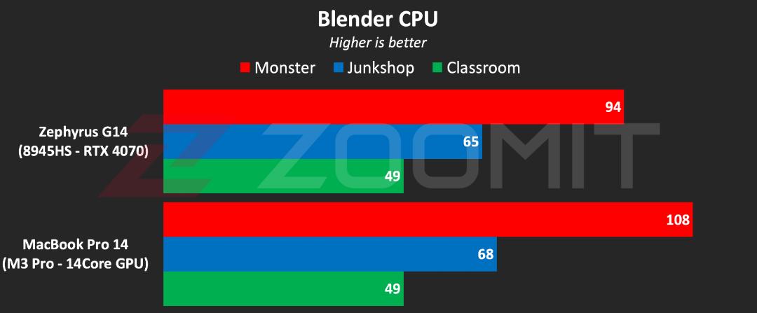 عملکرد لپ‌تاپ G14 2024 ایسوس در نرم‌افزار Blender با پردازنده