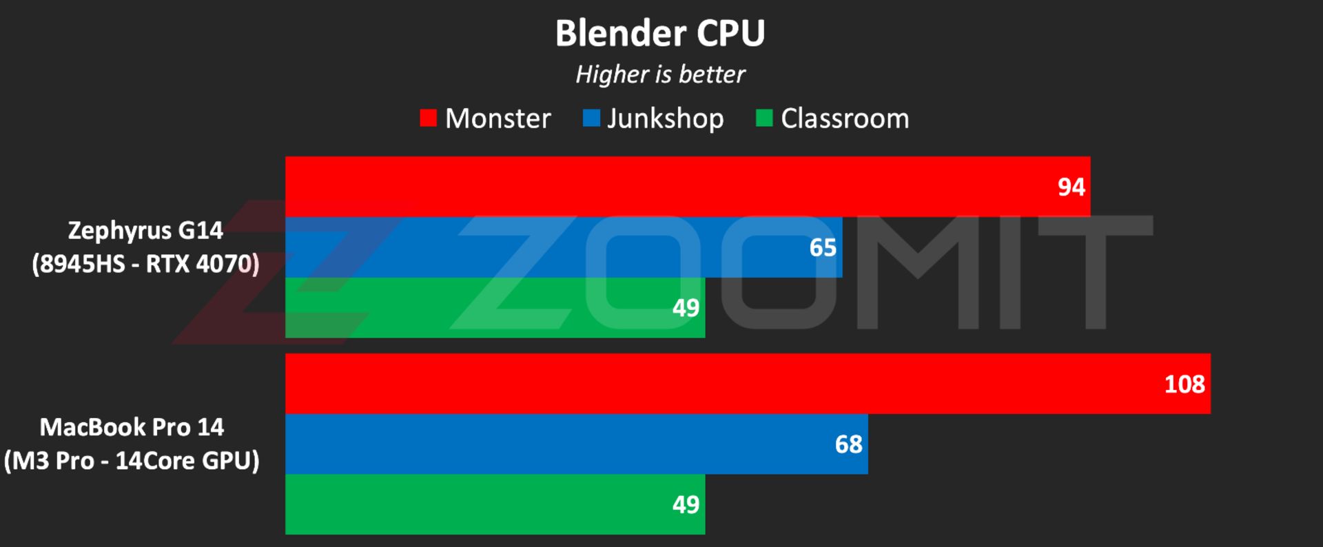 عملکرد لپ‌تاپ G14 2024 ایسوس در نرم‌افزار Blender با پردازنده