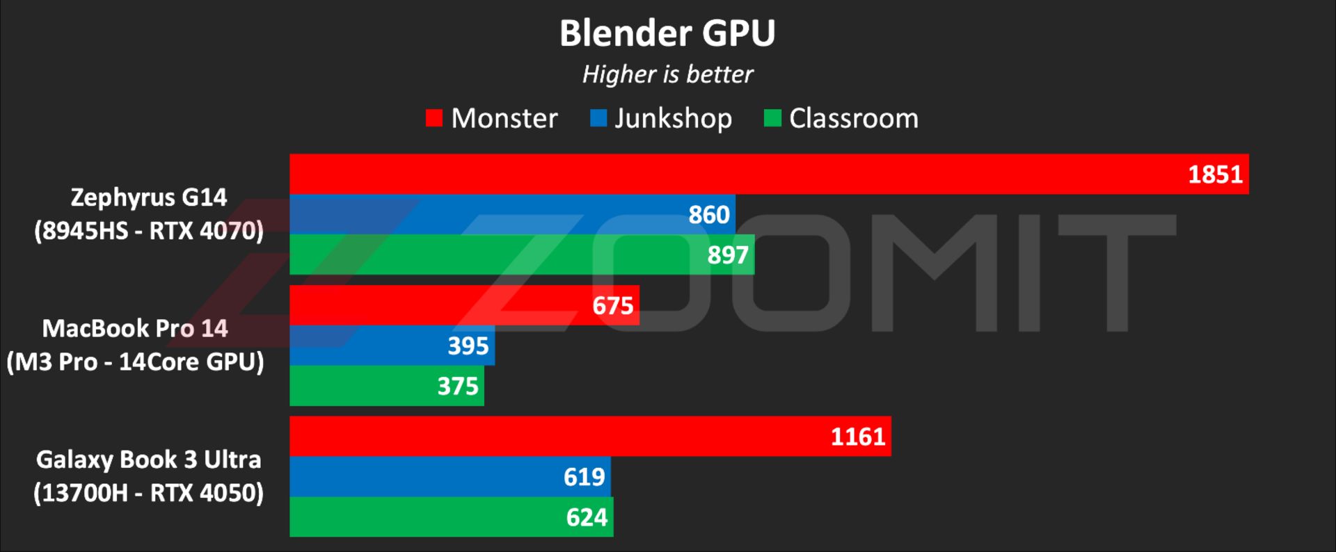 Asus G14 2024 laptop performance in Blender software with graphics