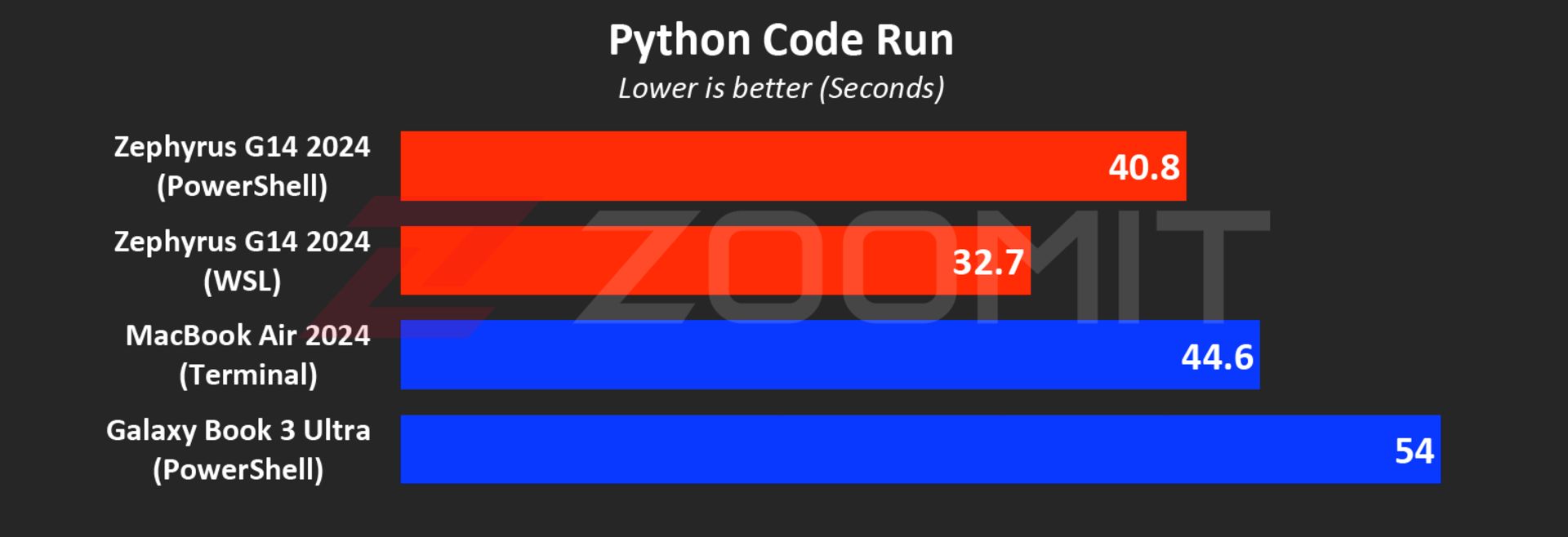 G14 2024 laptop performance in Python code execution