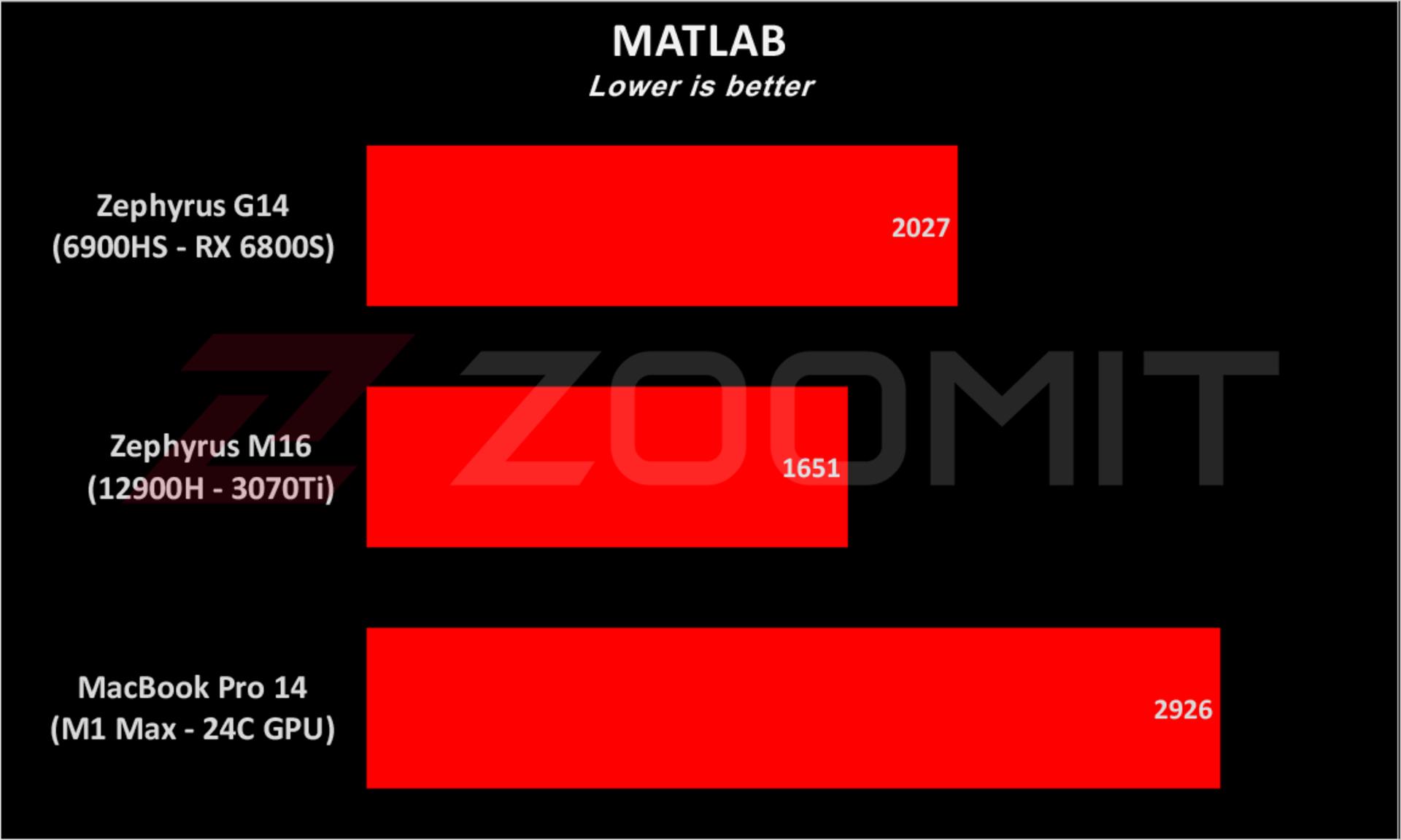 Zephyrus G14 2022 MATLAB