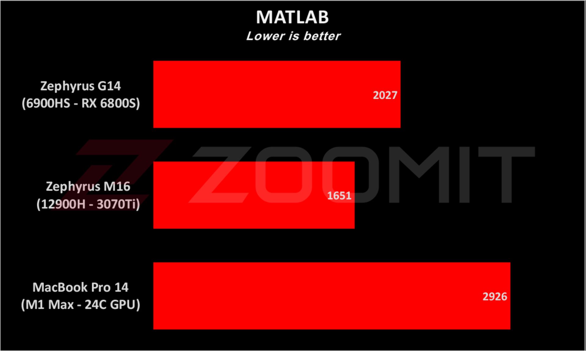 Zephyrus G14 2022 MATLAB