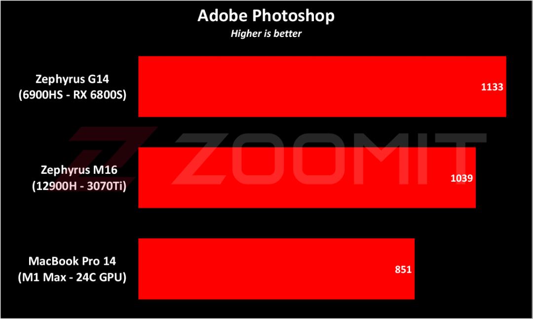 Zephyrus G14 2022 Photoshop