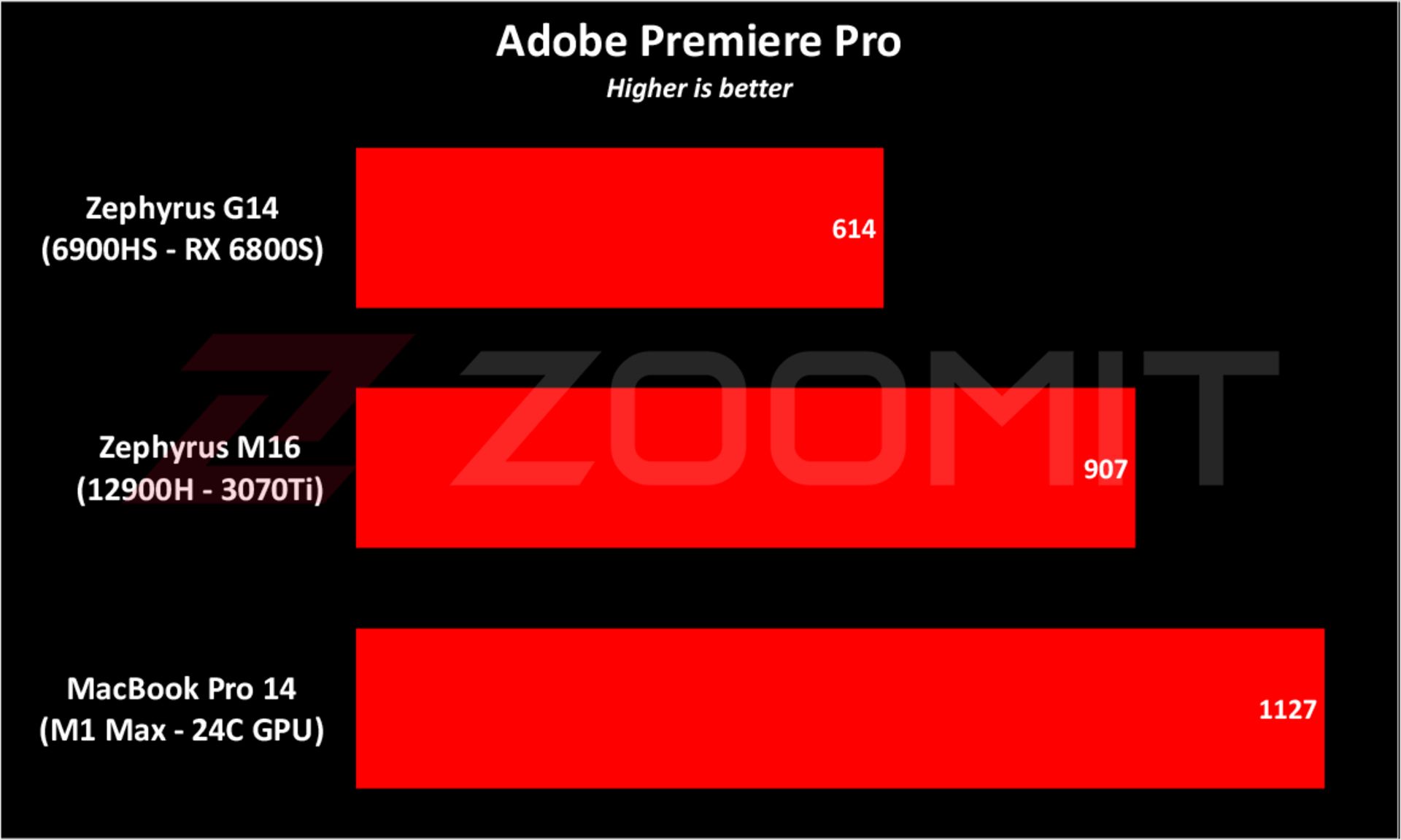Zephyrus G14 2022 Premiere Pro