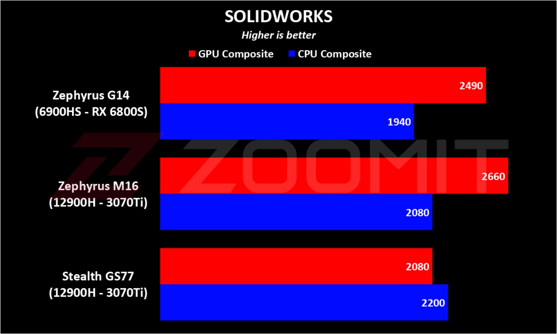 Zephyrus G14 2022 SOLIDWORKS