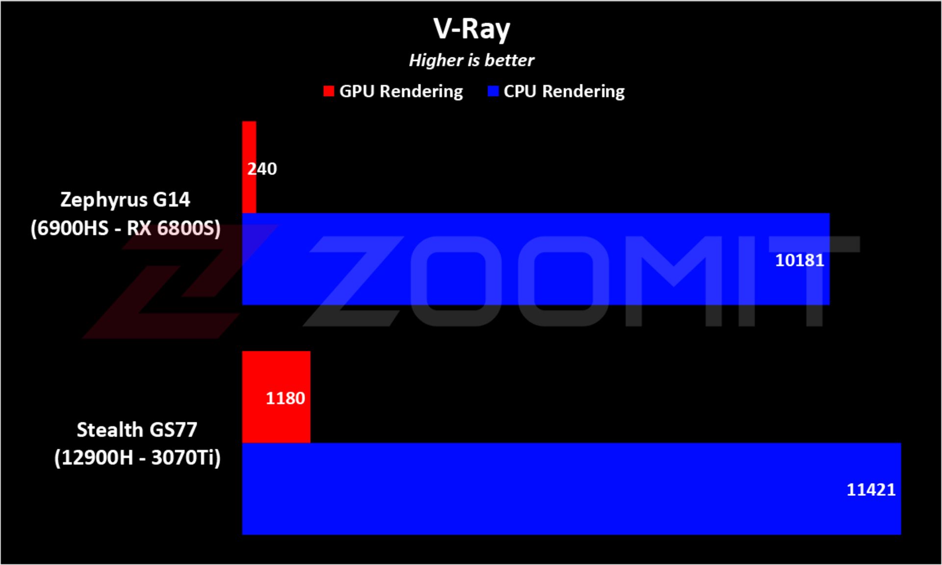 Zephyrus G14 2022 V-Ray