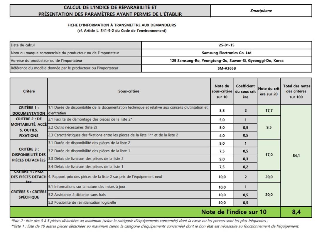 لیست امتیاز تعمیرپذیری گلکسی A36 به‌تفکیک