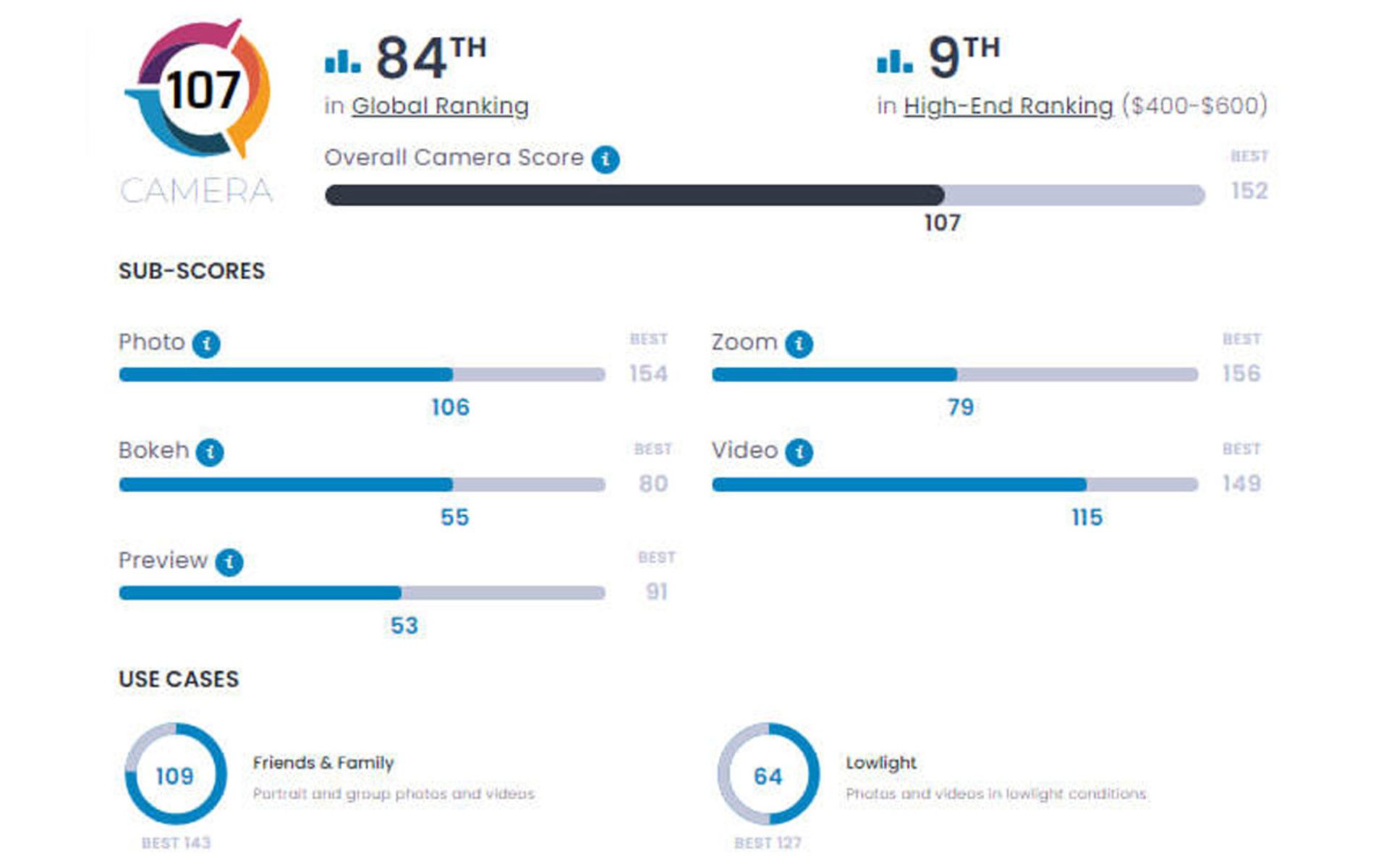 رتبه‌بندی دوربین گلکسی A54 در DxOMark