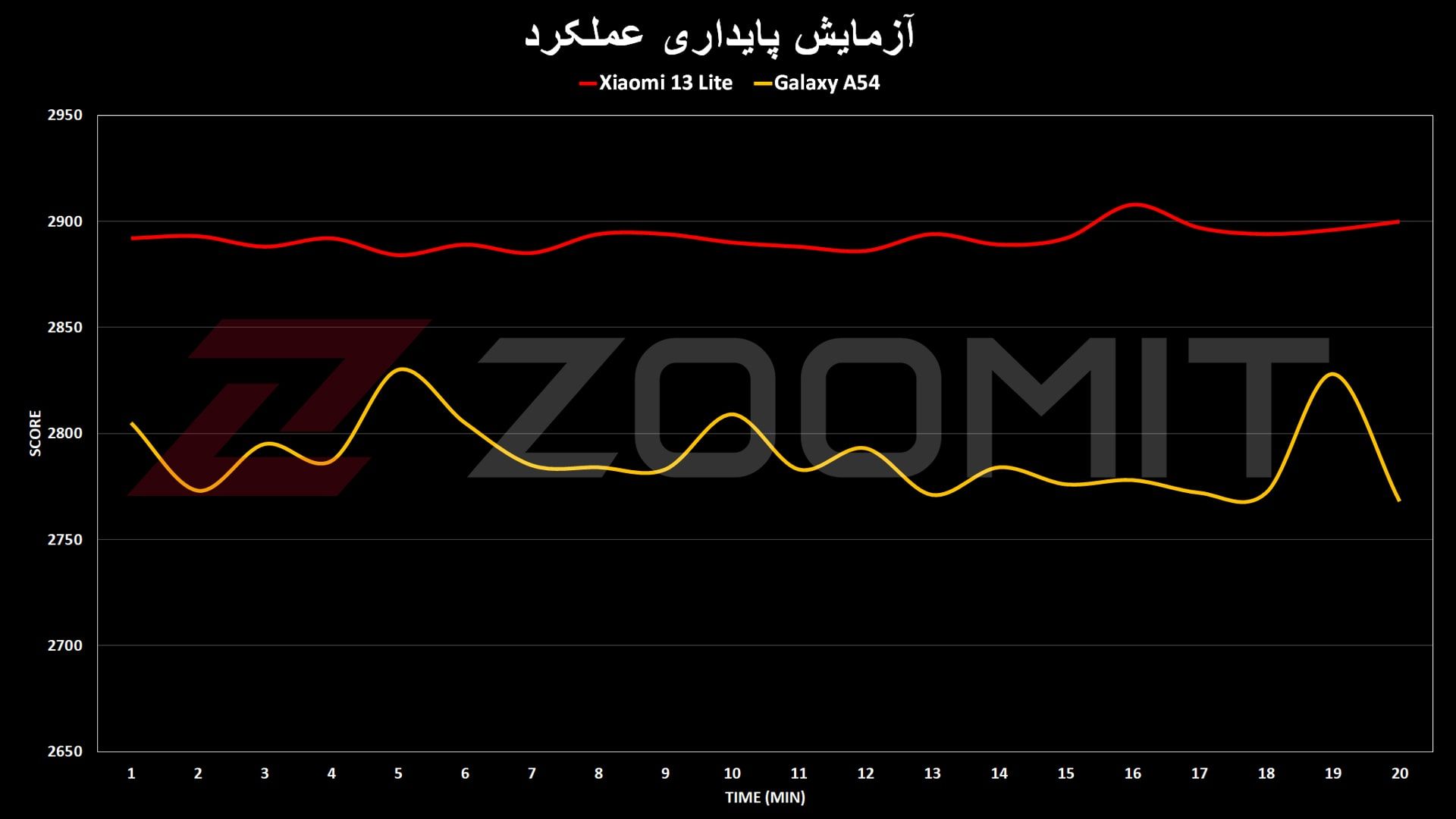 پایداری عملکرد شیائومی ۱۳ لایت و گلکسی A54 سامسونگ
