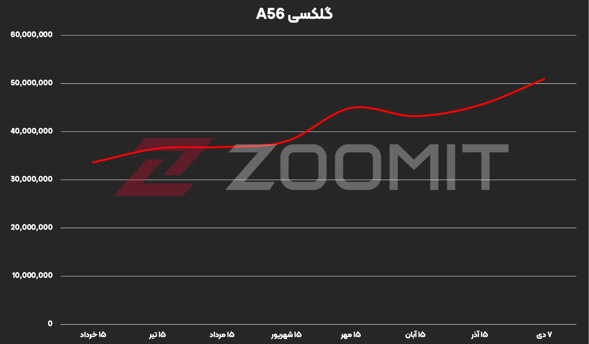 قیمت گلکسی A56 از خرداد تا دی ۱۴۰۴