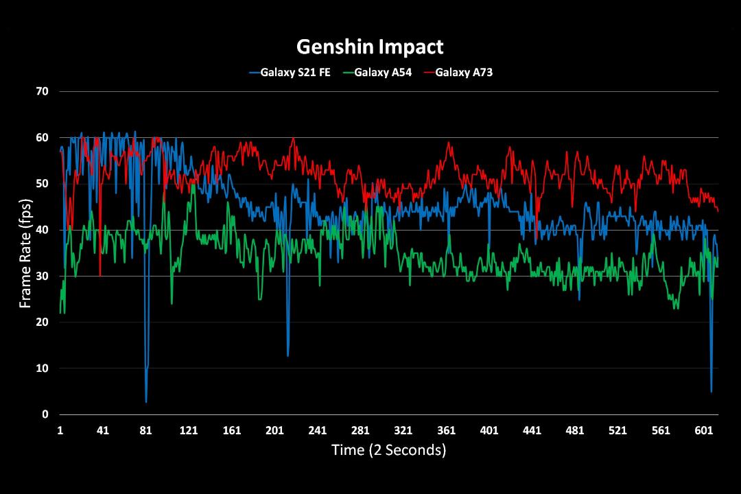 عملکرد گلکسی A73، گلکسی S21 FE و گلکسی A54 در بازی Genshin Impact