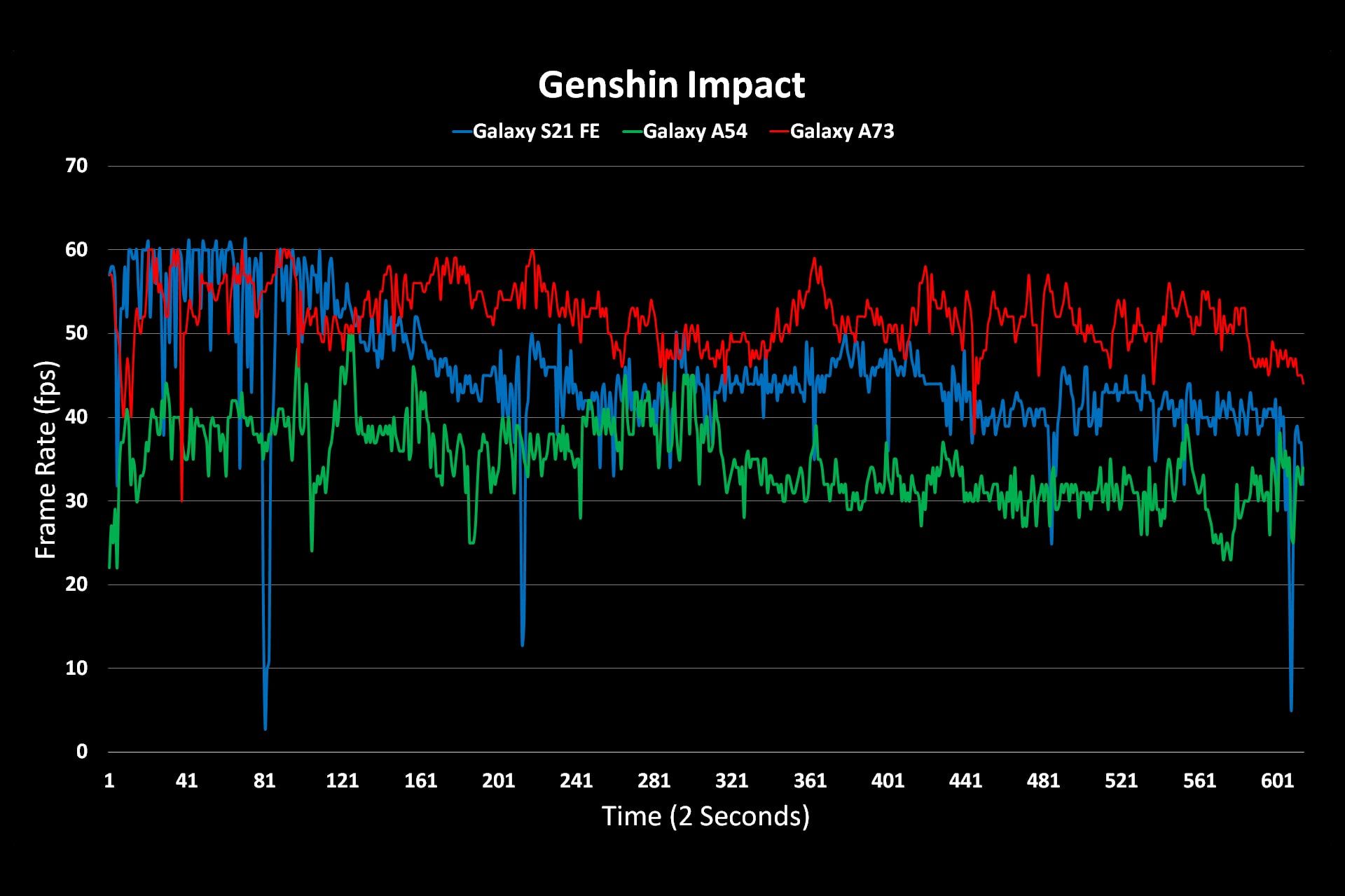 عملکرد گلکسی A73، گلکسی S21 FE و گلکسی A54 در بازی Genshin Impact