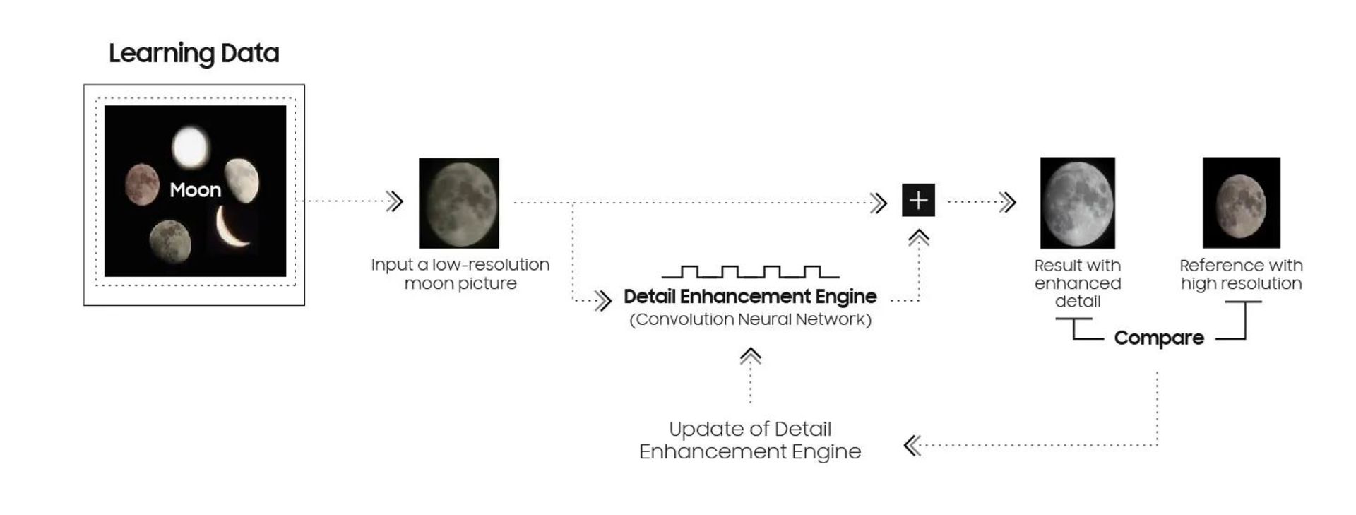 روند اضافه شدن جزئیات به تصویر ماه روی گوشی سامسونگ