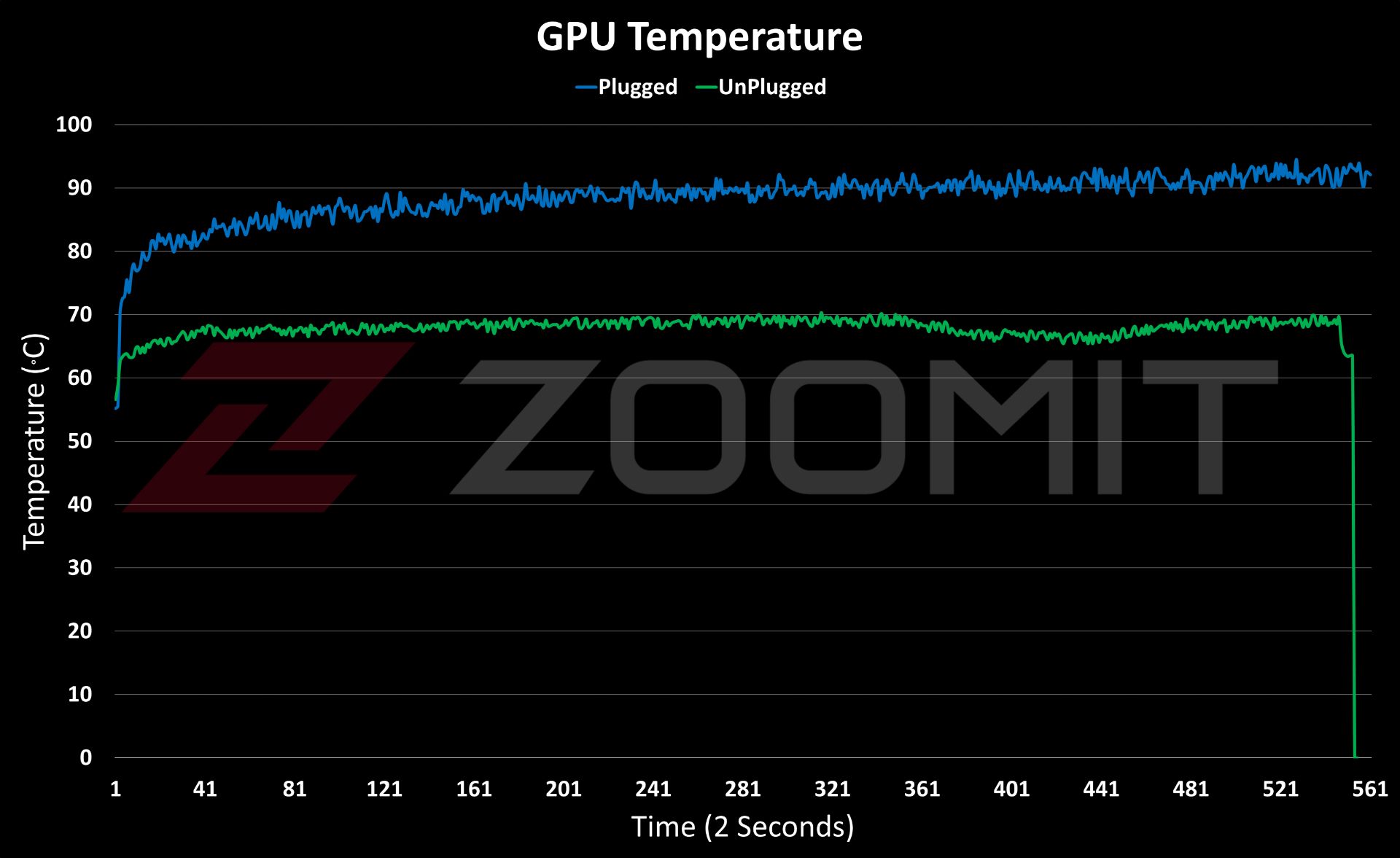 دمای پردازنده گرافیکی در تست استرس گلکسی بوک ۳ اولترا