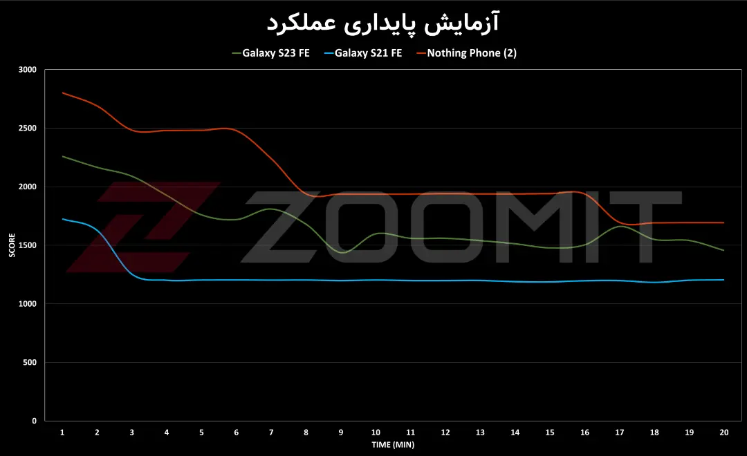 تست استرس گلکسی S23 FE