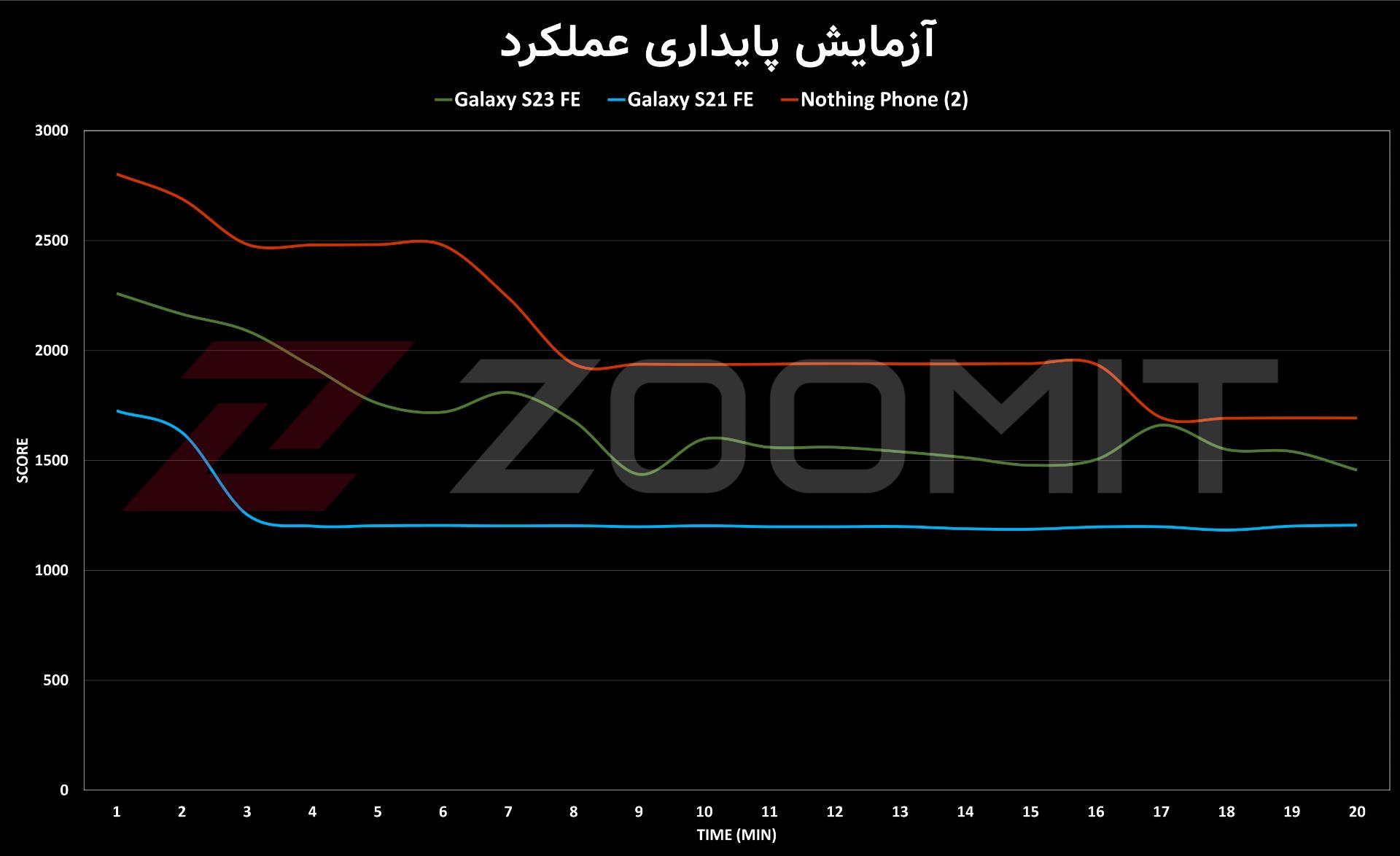 تست استرس گلکسی S23 FE