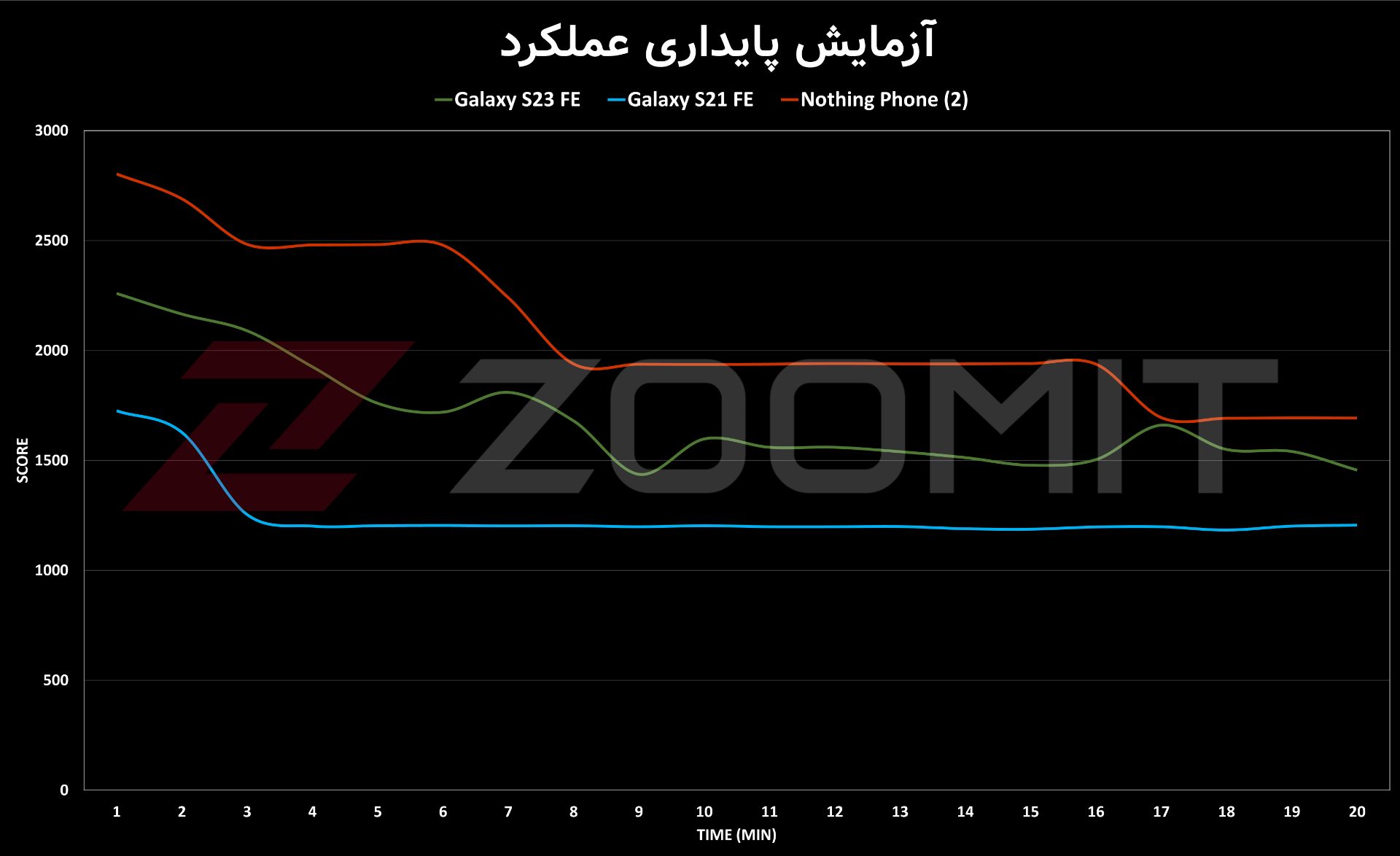 تست استرس گلکسی S23 FE