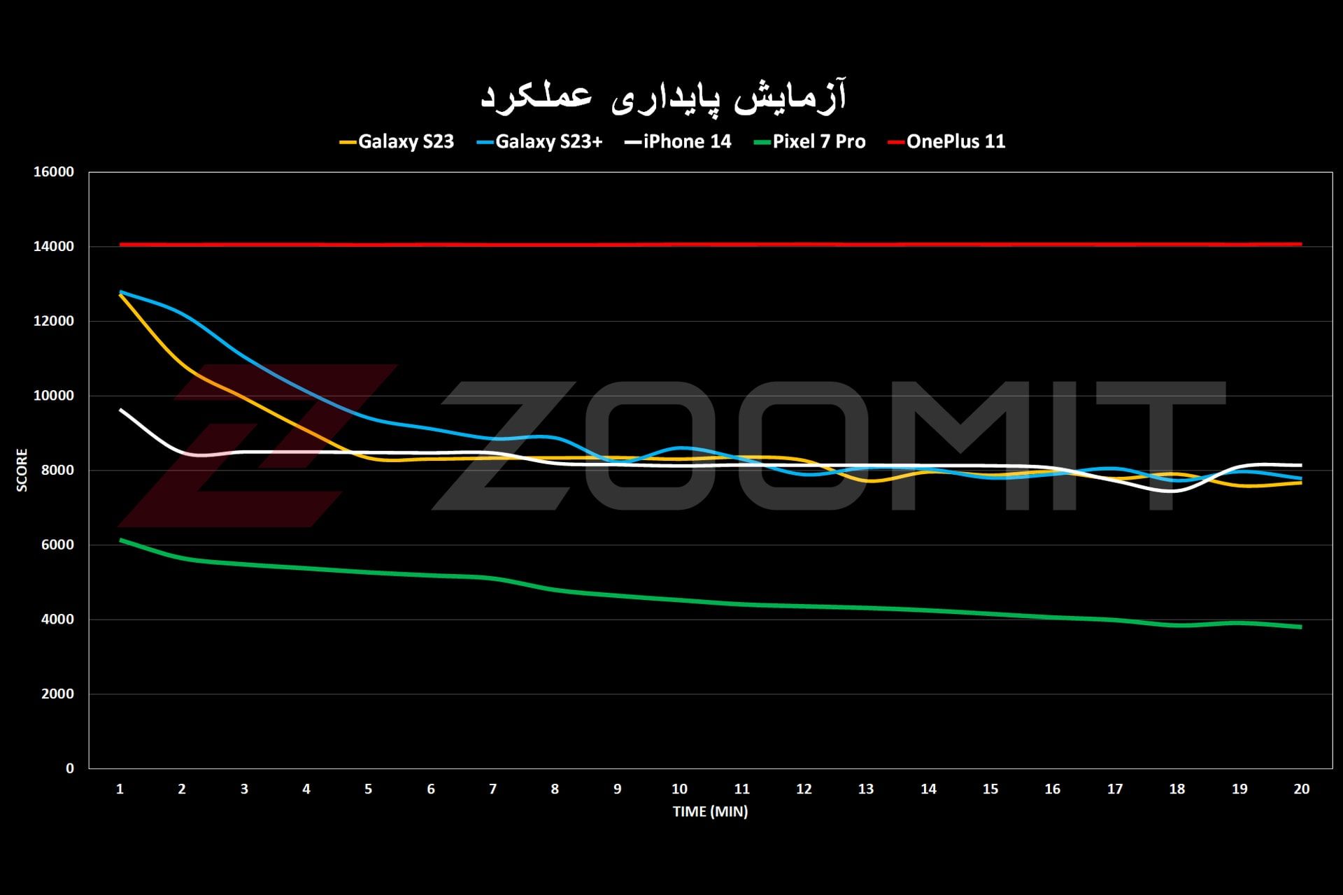 پایداری عملکرد گلکسی S23 و گلکسی S23 پلاس سامسونگ