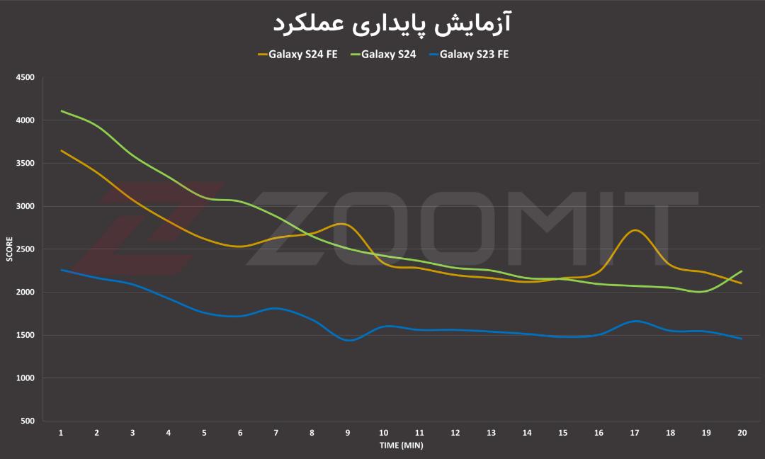 تست استرس GPU در گوشی گلکسی S24 FE‌
