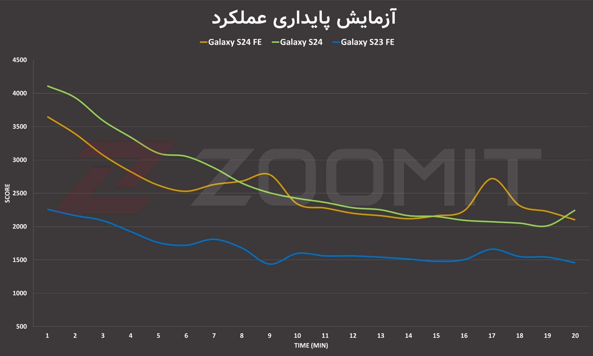 تست استرس GPU در گوشی گلکسی S24 FE‌