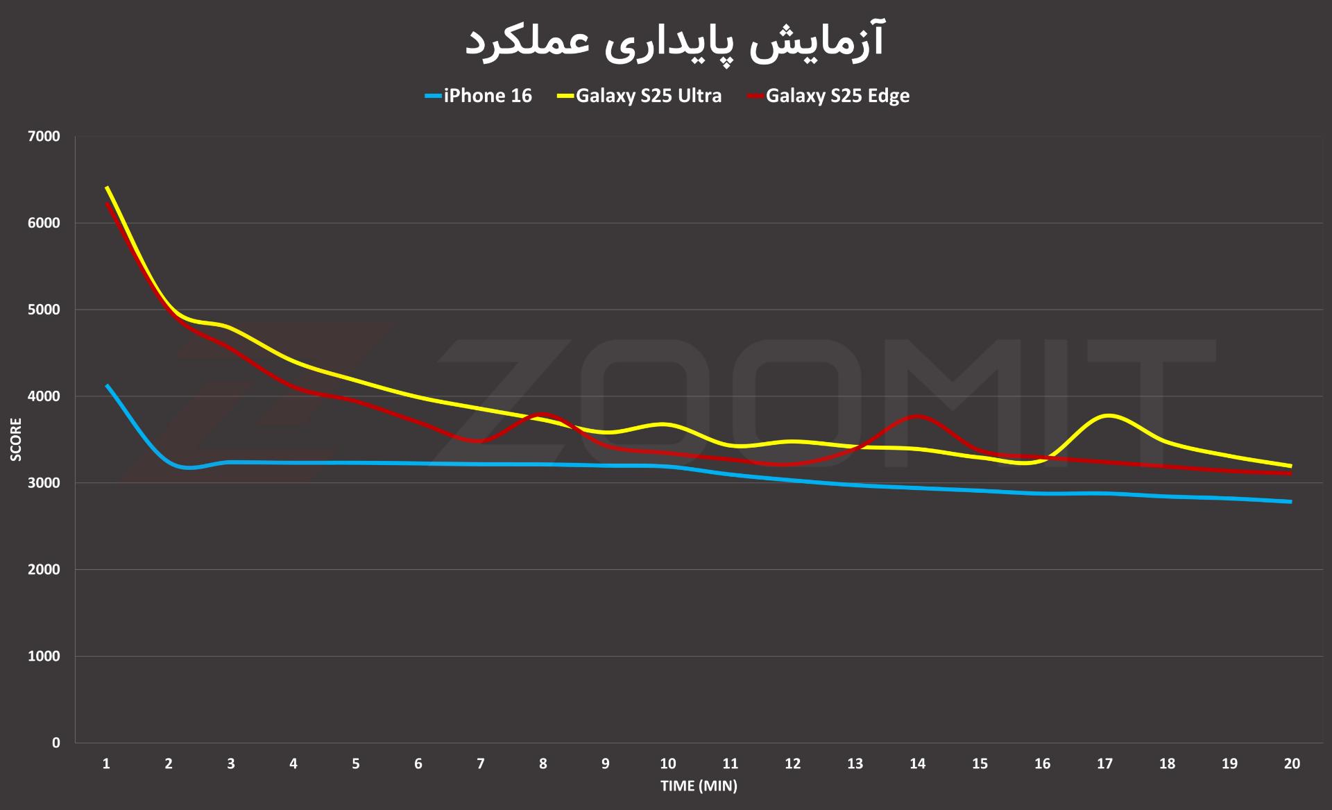 تست پایداری عملکرد گلکسی S25 اج در پردازش گرافیکی