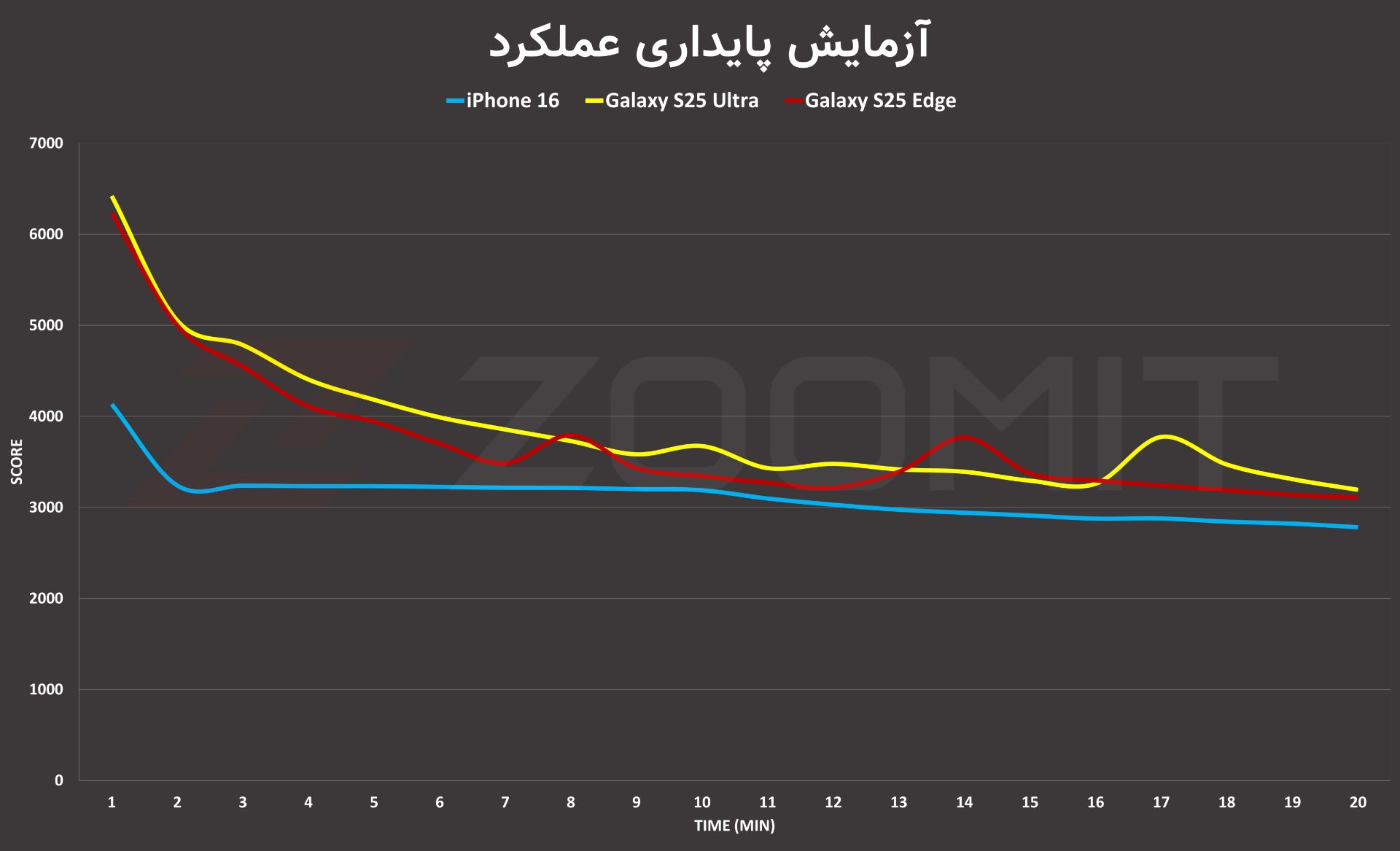 تست پایداری عملکرد گلکسی S25 اج در پردازش گرافیکی
