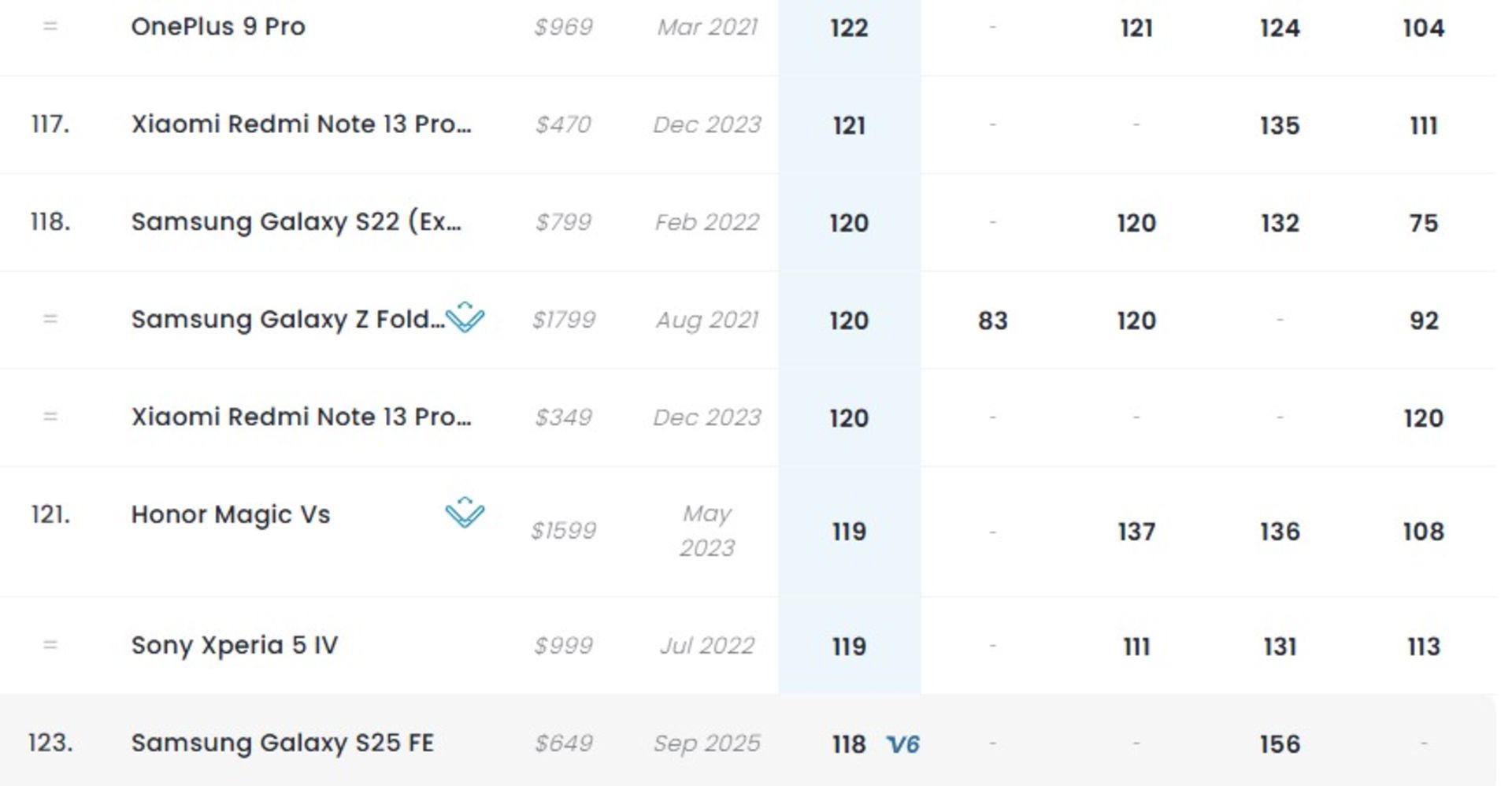 رتبه‌بندی دوربین گوشی‌ها در DxOMark