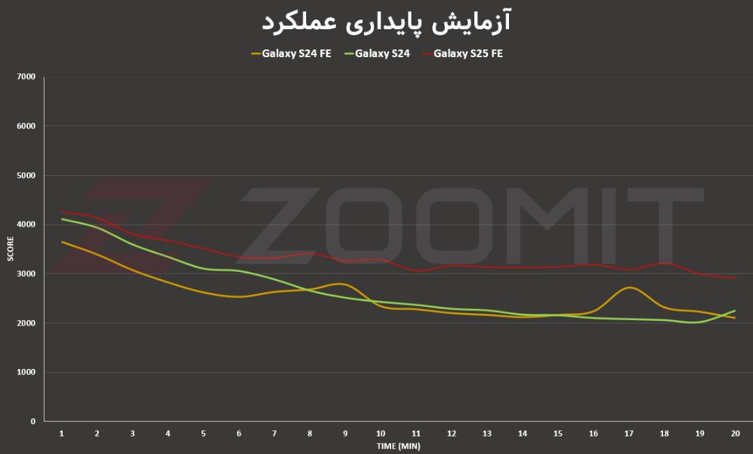 پایداری عملکرد S25 FE