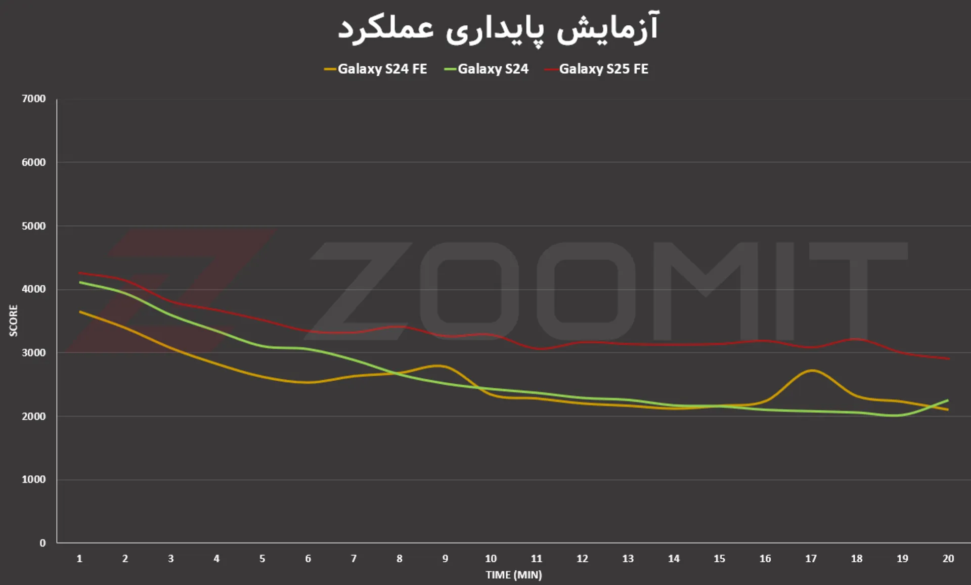 پایداری عملکرد S25 FE