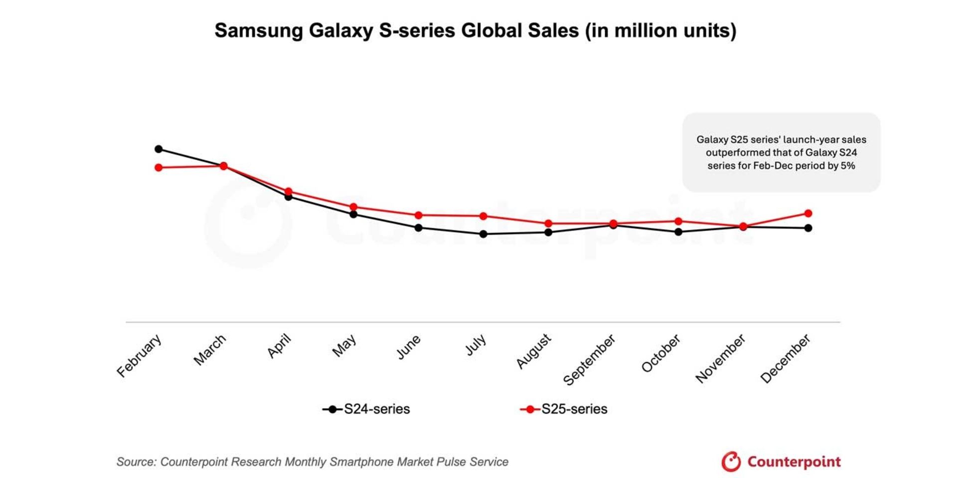 نمودار آمار فروش سری گلکسی S25 در سال ۲۰۲۵
