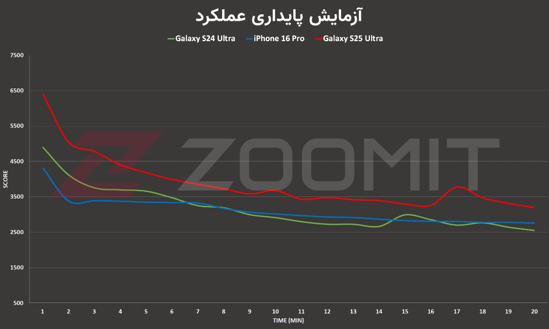 تست استرس گرافیک گلکسی S25 اولترا