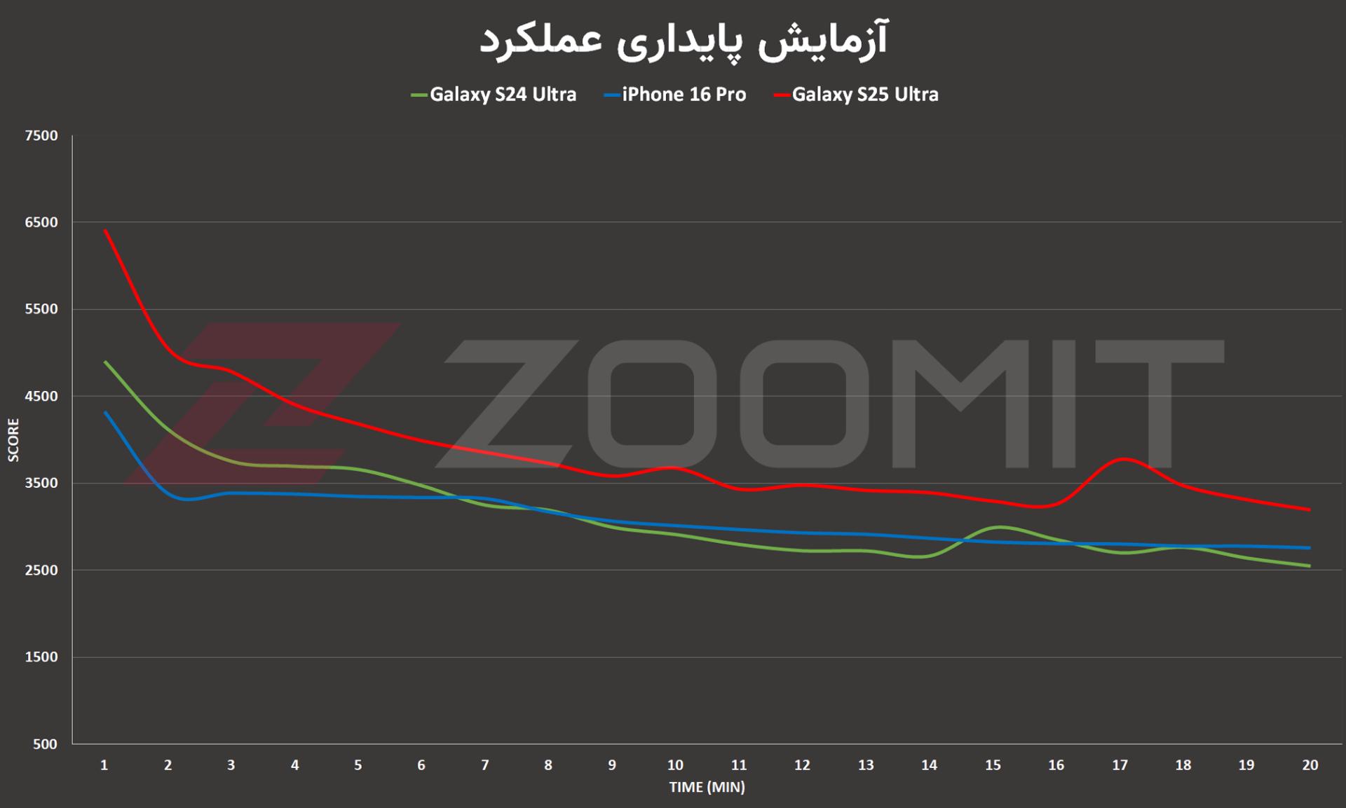 تست استرس گرافیک گلکسی S25 اولترا