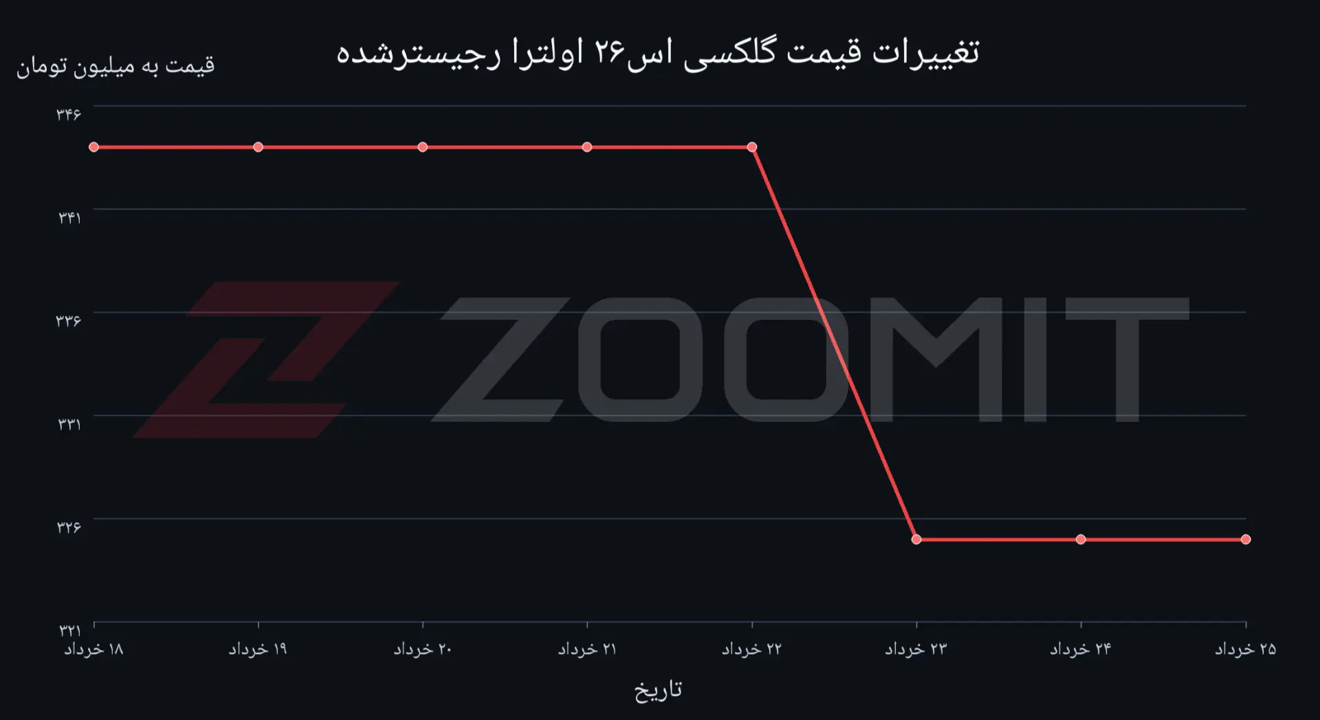 نمودار قیمتی گلکسی اس۲۶ اولترا