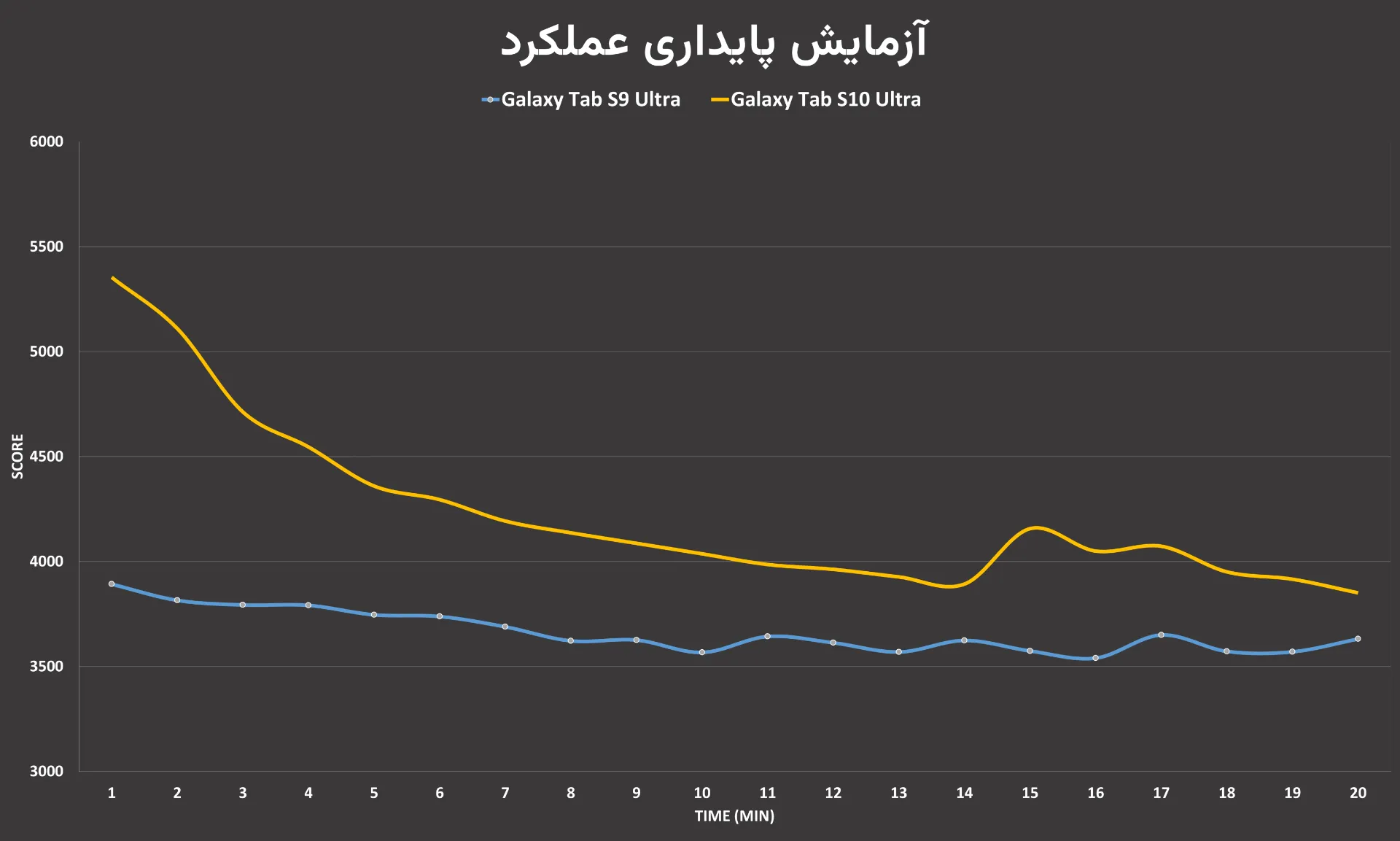 نتیجه تست استرس بررسی اختصاصی گلکسی تب اس ۱۰ اولترا زومیت