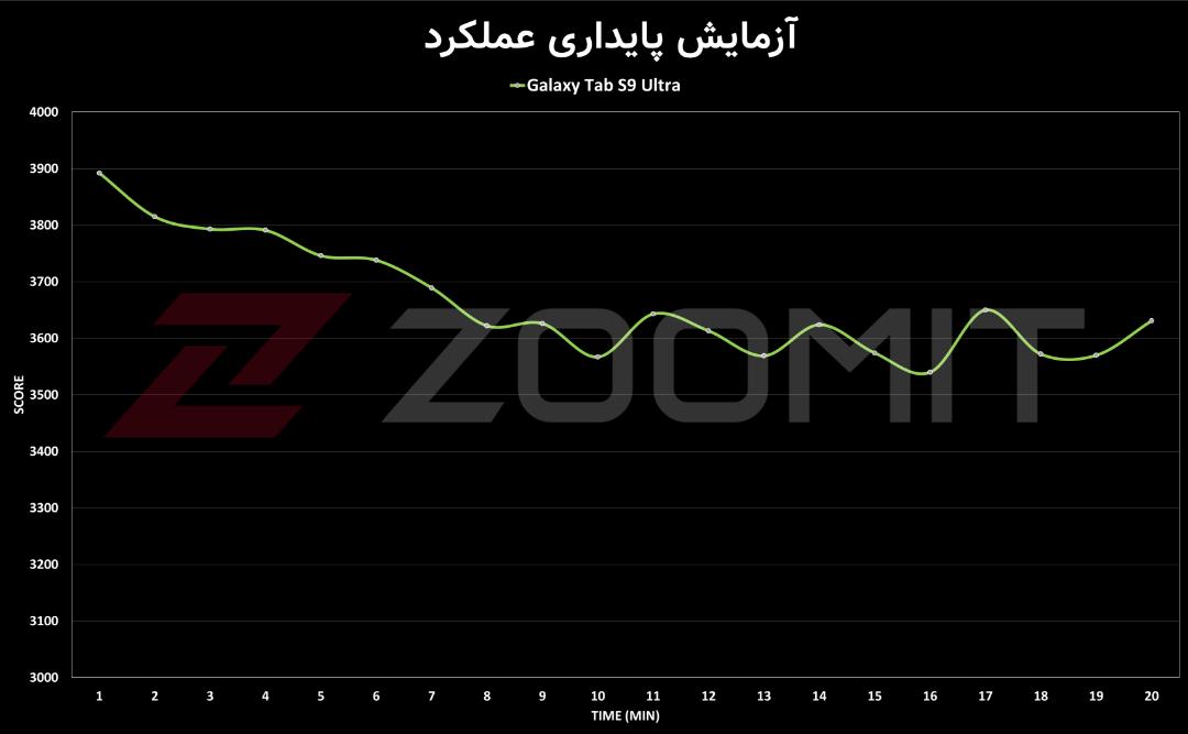 تست پایداری عملکرد گلکسی تب اس ۹ اولترا