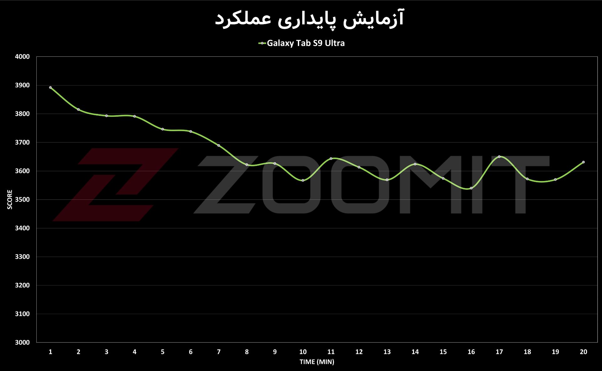 تست پایداری عملکرد گلکسی تب اس ۹ اولترا