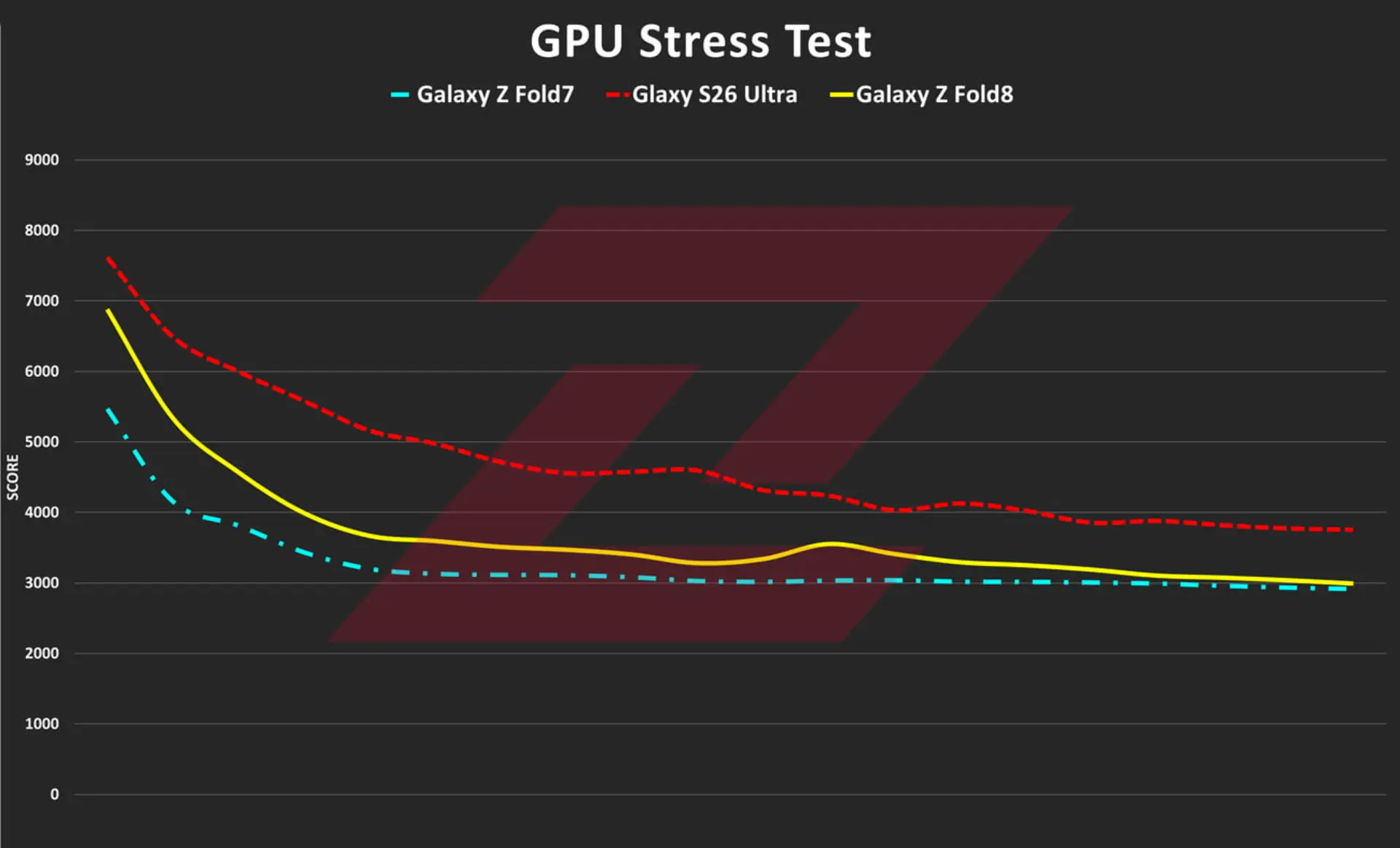 نمودار مقایسه امتیاز تست فشار GPU در گوشی‌های گلکسی زد فولد ۸ (Galaxy Z Fold8) و مدل‌های دیگر