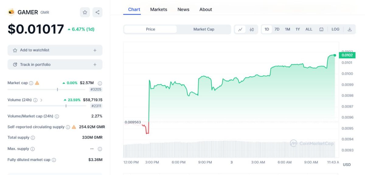 ارزش بازار توکن GMR