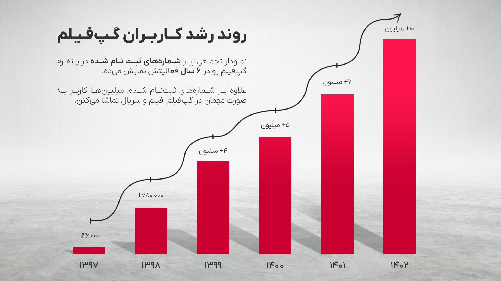 گزارش سالانه گپ‌فیلم