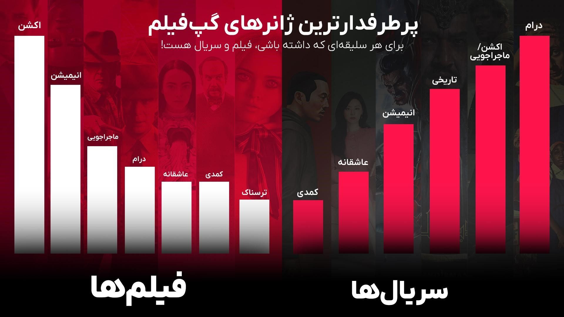 پرطرفدارترین ژانر فیلم و سریال در گپ‌فیلم