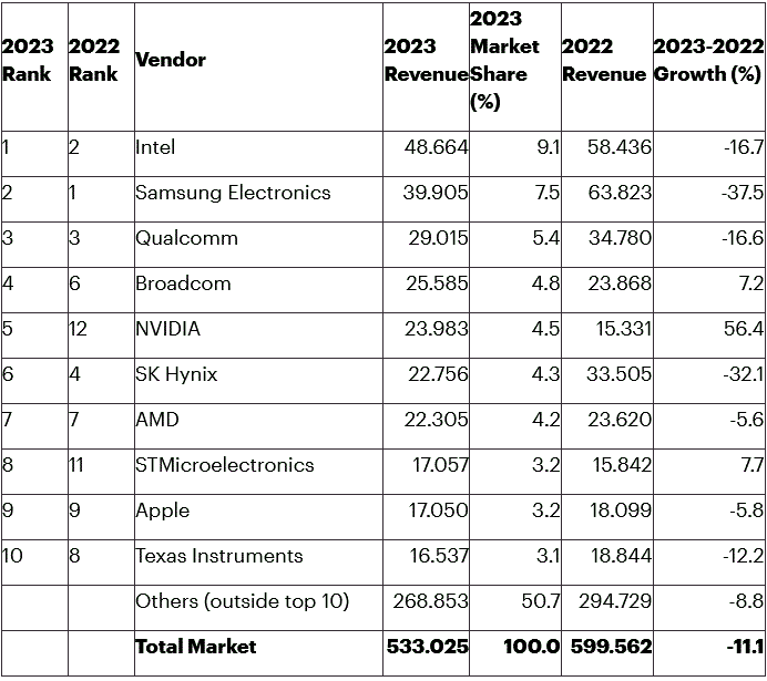 Gartner's table for the revenue of the top chip and RAM companies in the world