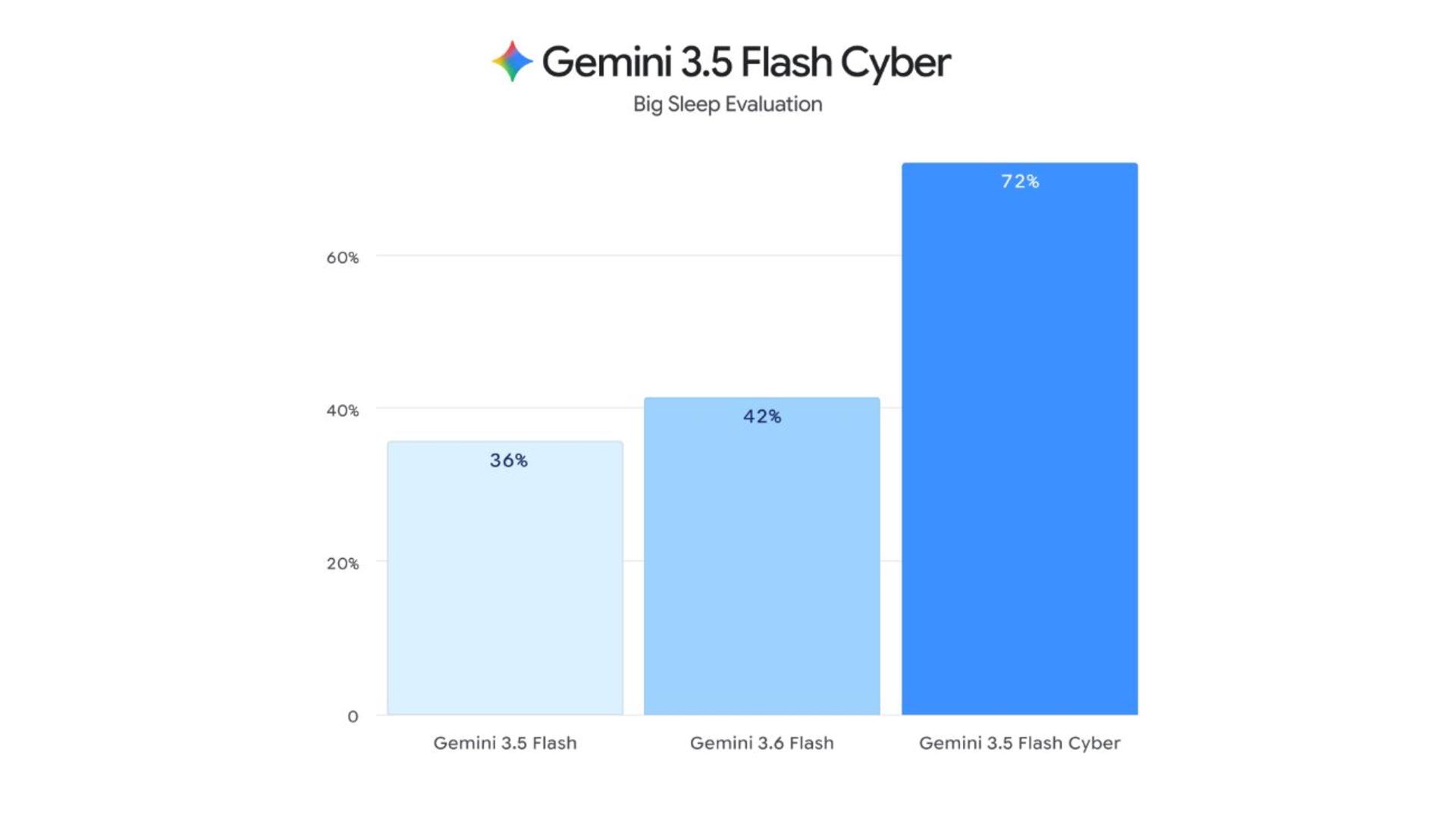 نمودار ستونی مقایسه درصد عملکرد مدل‌های Gemini 3.5 Flash و Gemini 3.6 Flash و Gemini 3.5 Flash Cyber در ارزیابی Big Sleep.