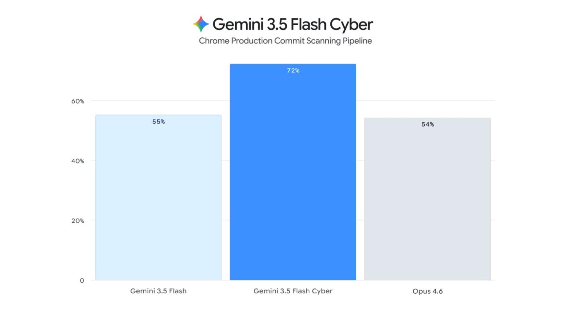 نمودار ستونی مقایسه درصد عملکرد مدل‌های Gemini 3.5 Flash و Gemini 3.5 Flash Cyber با Opus 4.6 در خط لوله اسکن کروم.