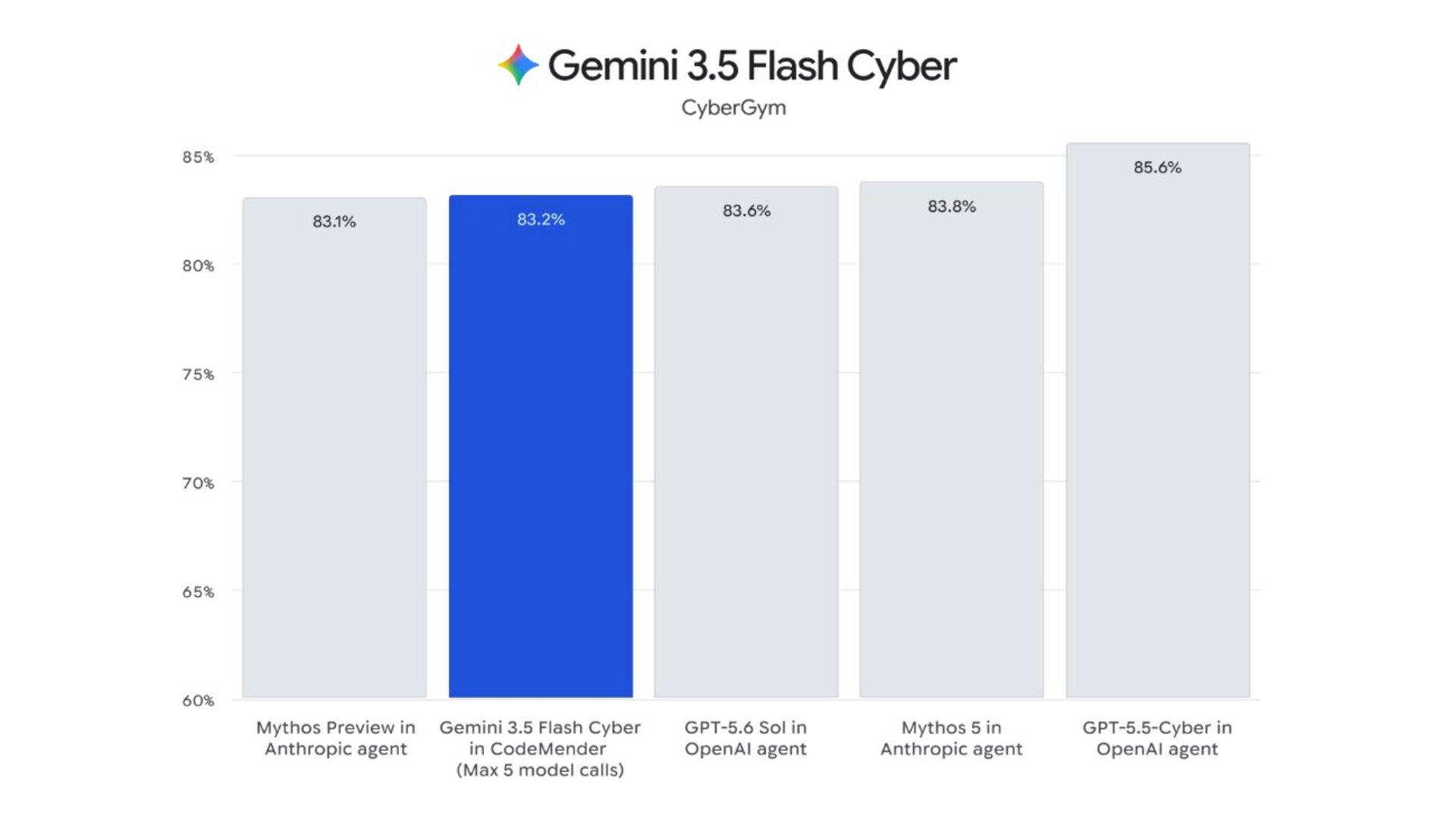 نمودار ستونی مقایسه عملکرد مدل‌های مختلف هوش مصنوعی در محیط CyberGym که Gemini 3.5 Flash Cyber را نشان می‌دهد.