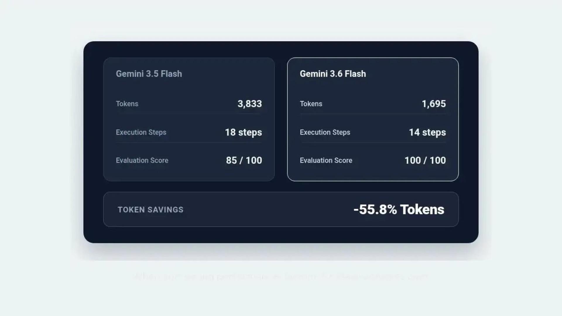 نمودار مقایسه مصرف توکن و امتیاز ارزیابی بین مدل‌های Gemini 3.5 Flash و Gemini 3.6 Flash