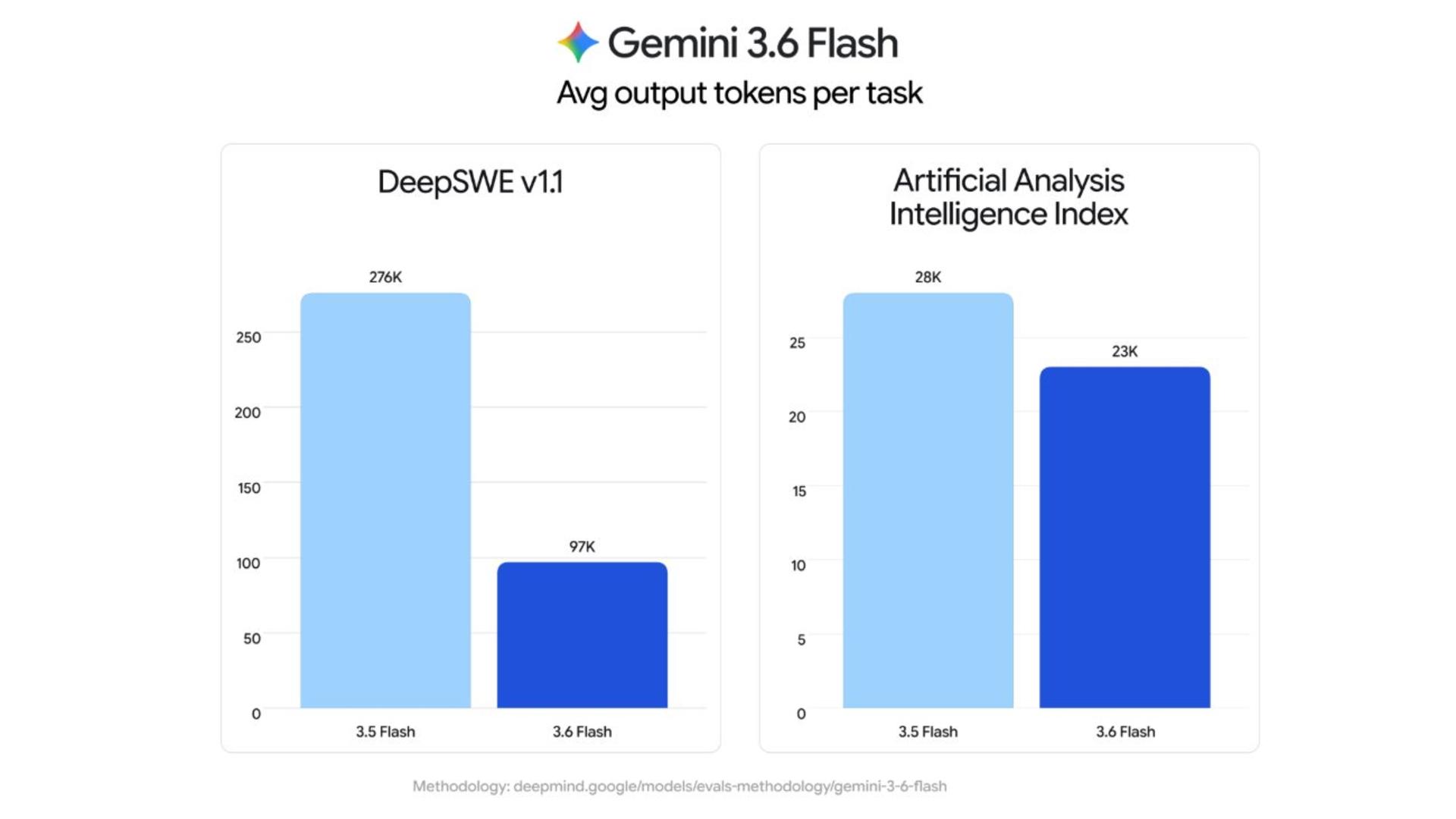 نمودار میله‌ای مقایسه میانگین توکن‌های خروجی مدل‌های Gemini 3.5 و 3.6 در شاخص‌های DeepSWE و Artificial Analysis