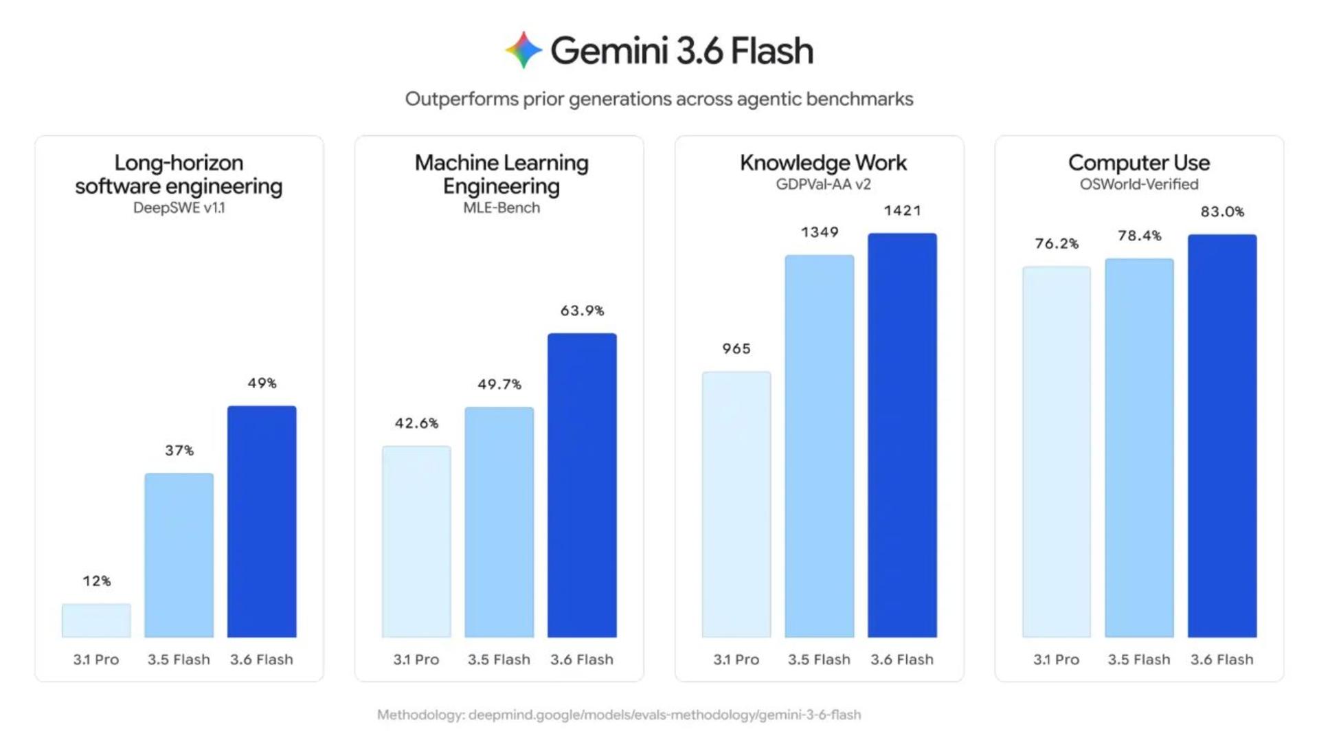 نمودارهای ستونی نشان‌دهنده برتری عملکرد مدل Gemini 3.6 Flash نسبت به نسخه‌های قبلی در چهار حوزه مهندسی نرم‌افزار، یادگیری ماشین، دانش و استفاده از کامپیوتر است.