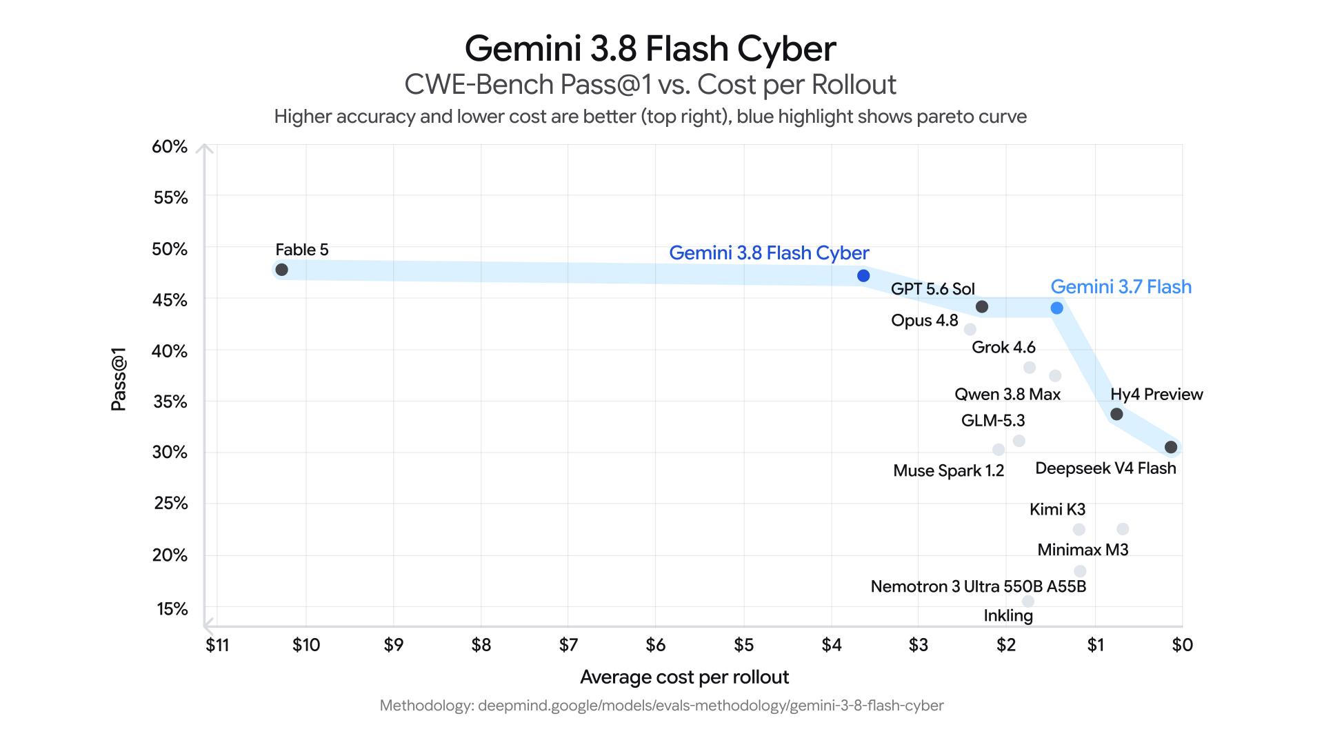 نمودار مقایسه دقت و هزینه مدلهای هوش مصنوعی جمنای (Gemini) در آزمون CWE-Bench